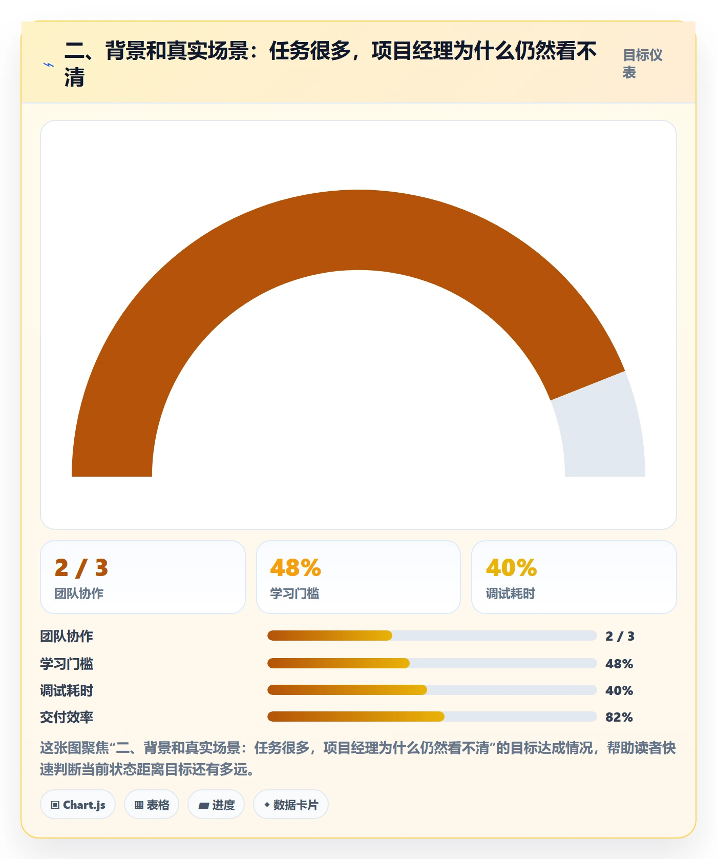二、背景和真实场景:任务很多,项目经理为什么仍然看不清