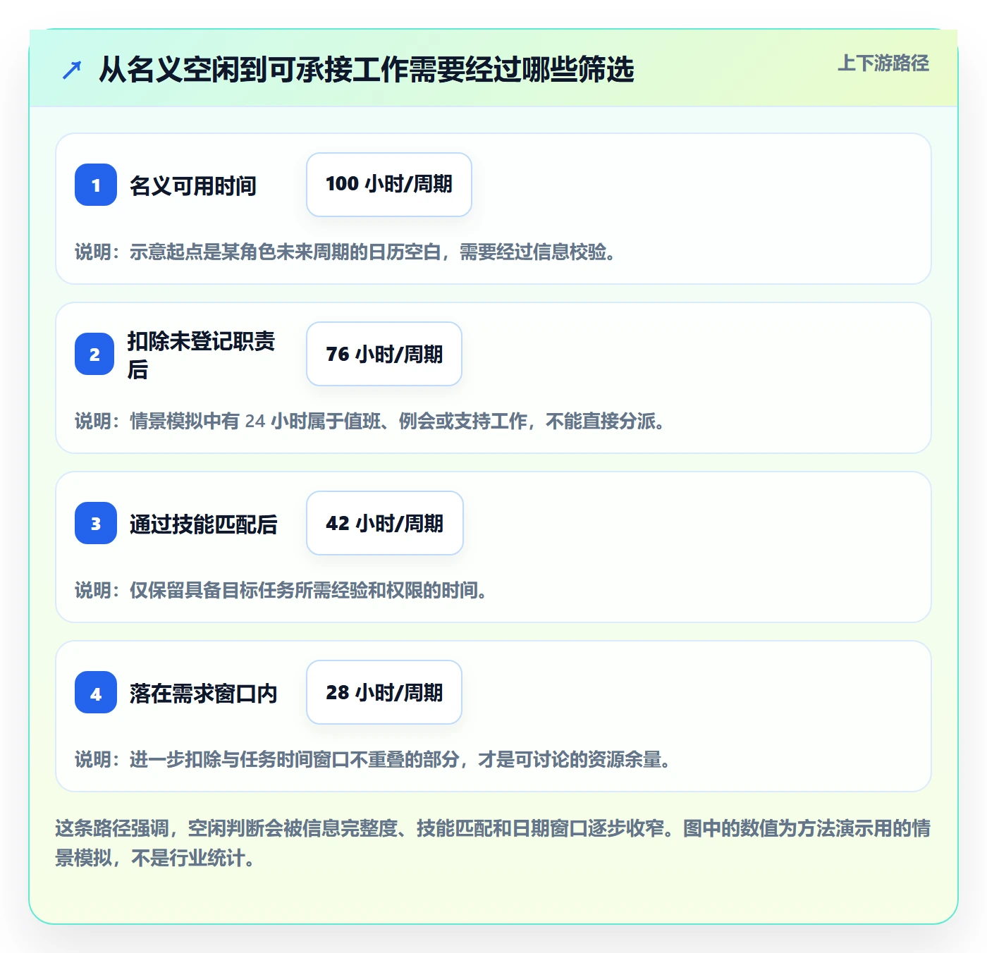 资源负载空闲资源教程：项目经理实操方法，避坑指南