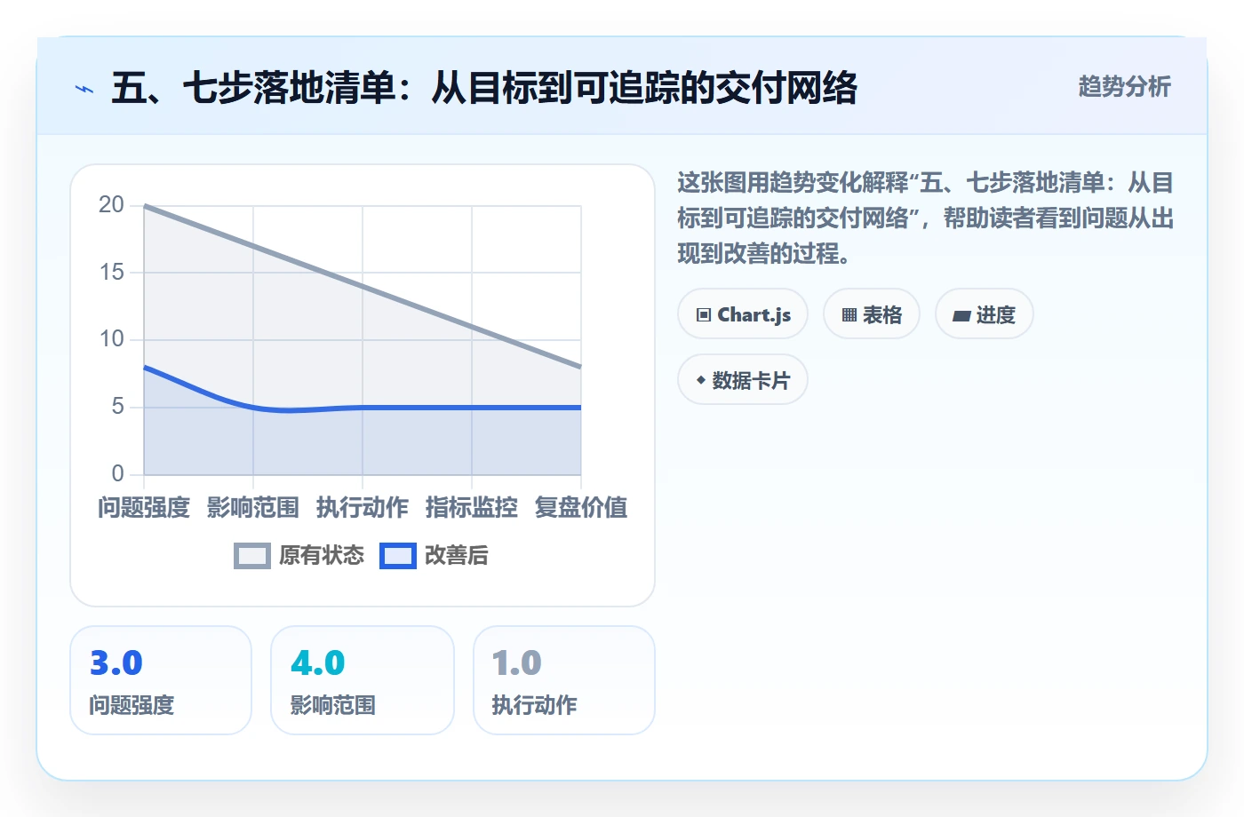 五、七步落地清单:从目标到可追踪的交付网络