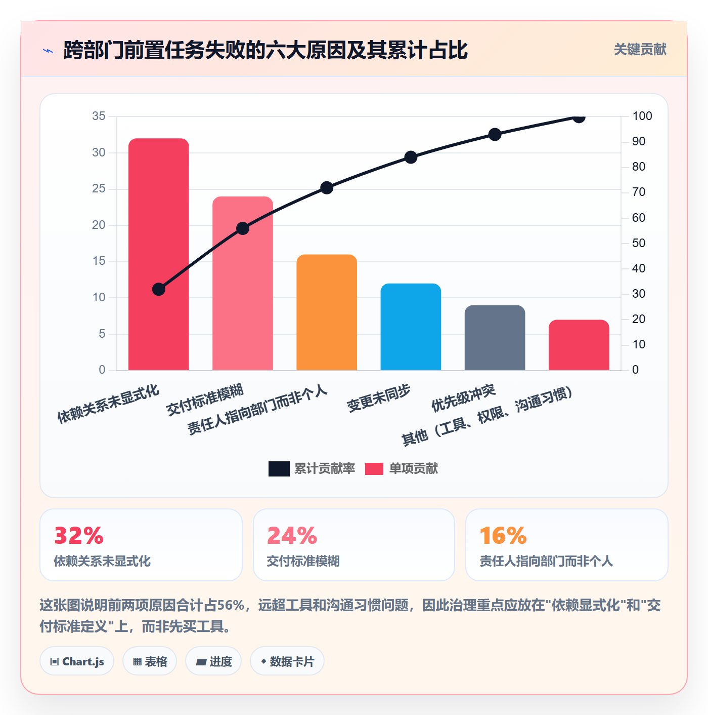 前置任务怎么做？跨部门团队实操方法：任务依赖从0到1