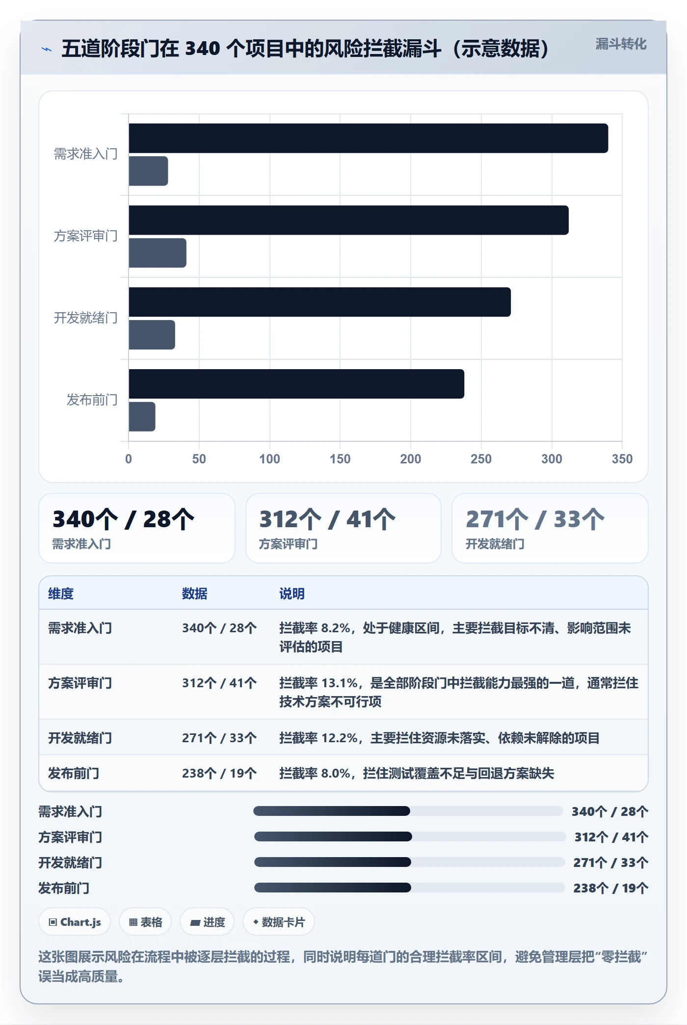 模板阶段流程与规范:管理层项目模板风险控制关键指标