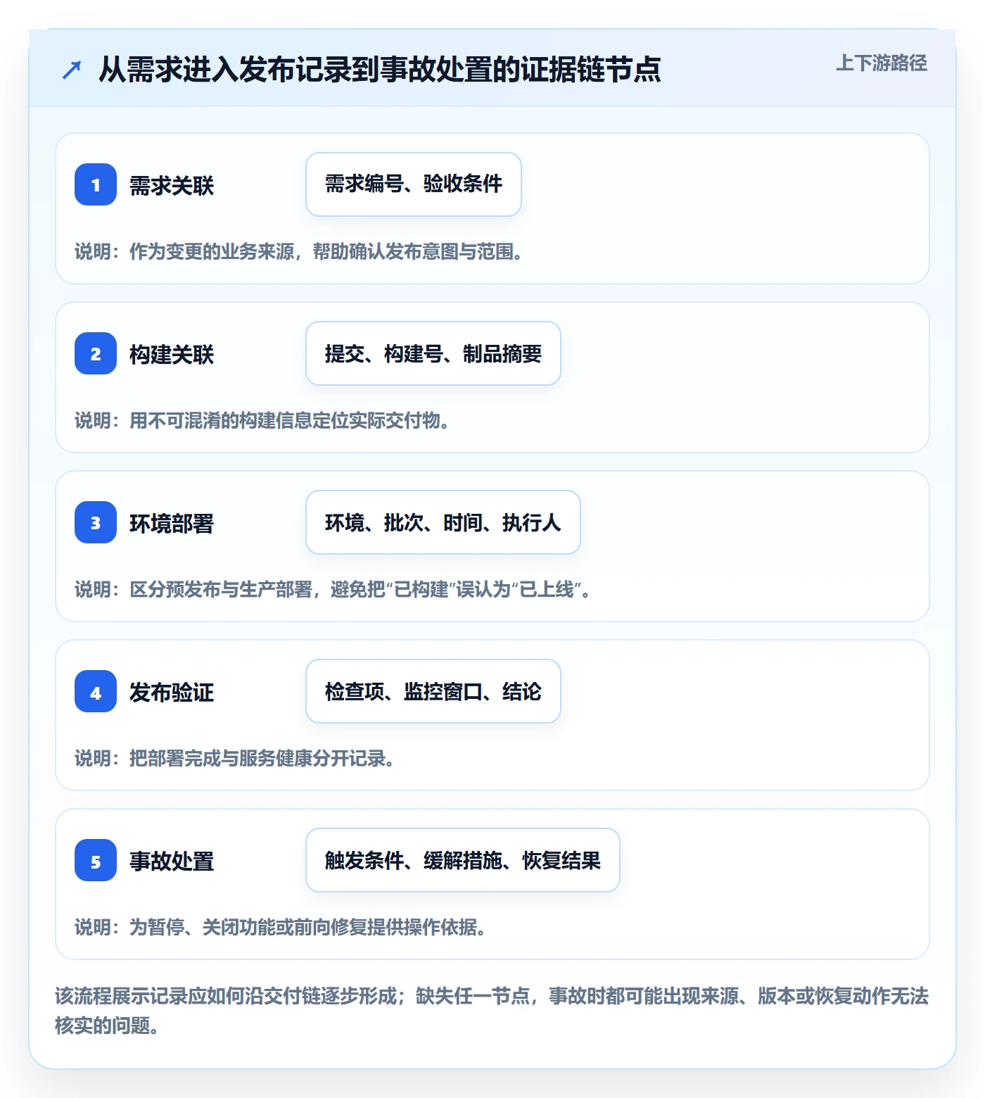 发布记录管理方法大全：研发团队发布管理最佳实践落地清单