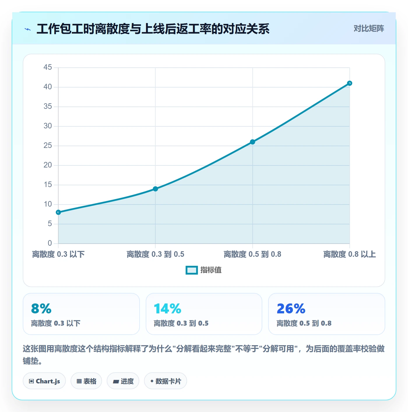 工作分解落地方案：产品经理开展项目范围的数据分析案例解析