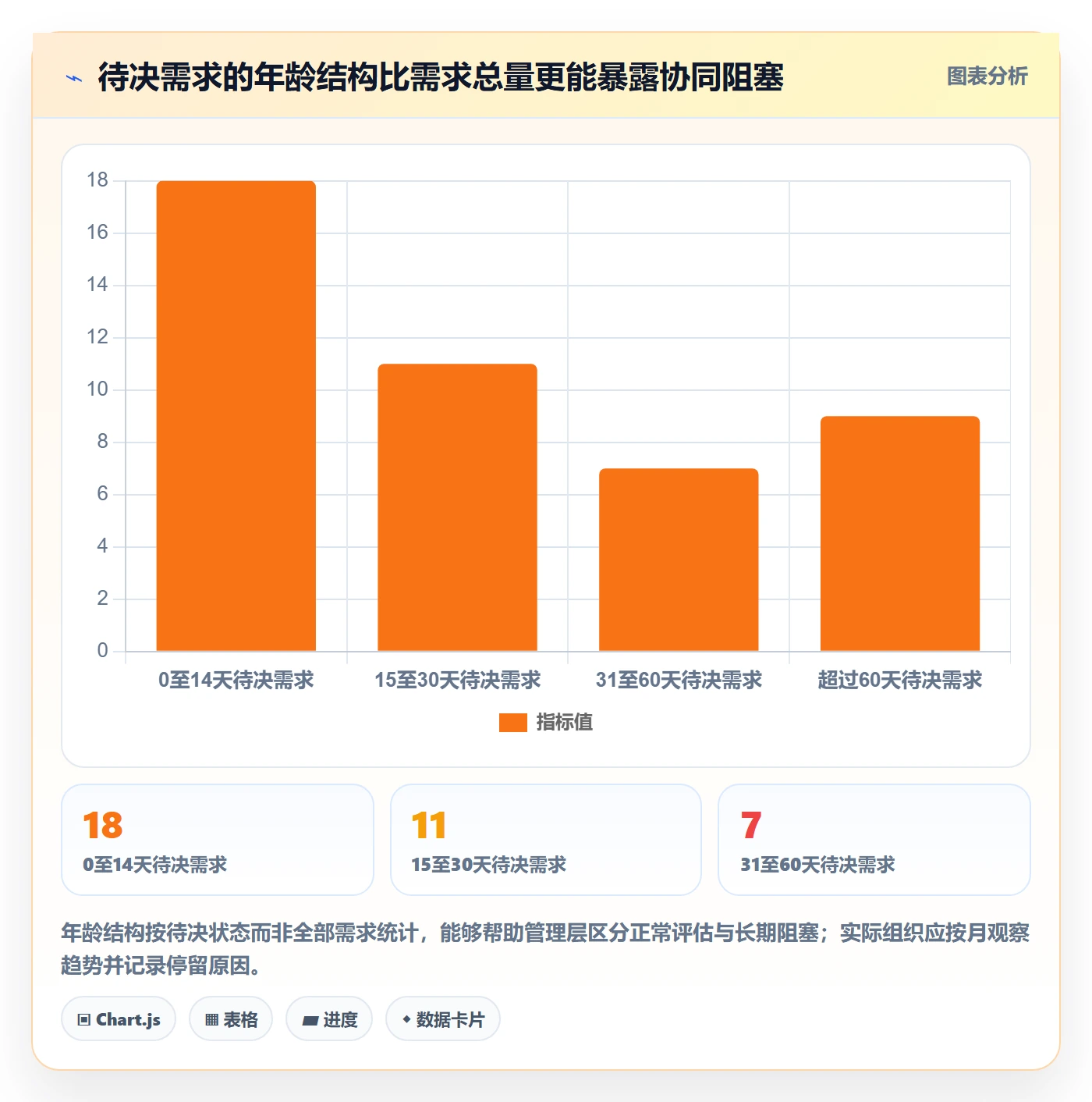 需求流程与规范:管理层需求管理协同管理关键指标