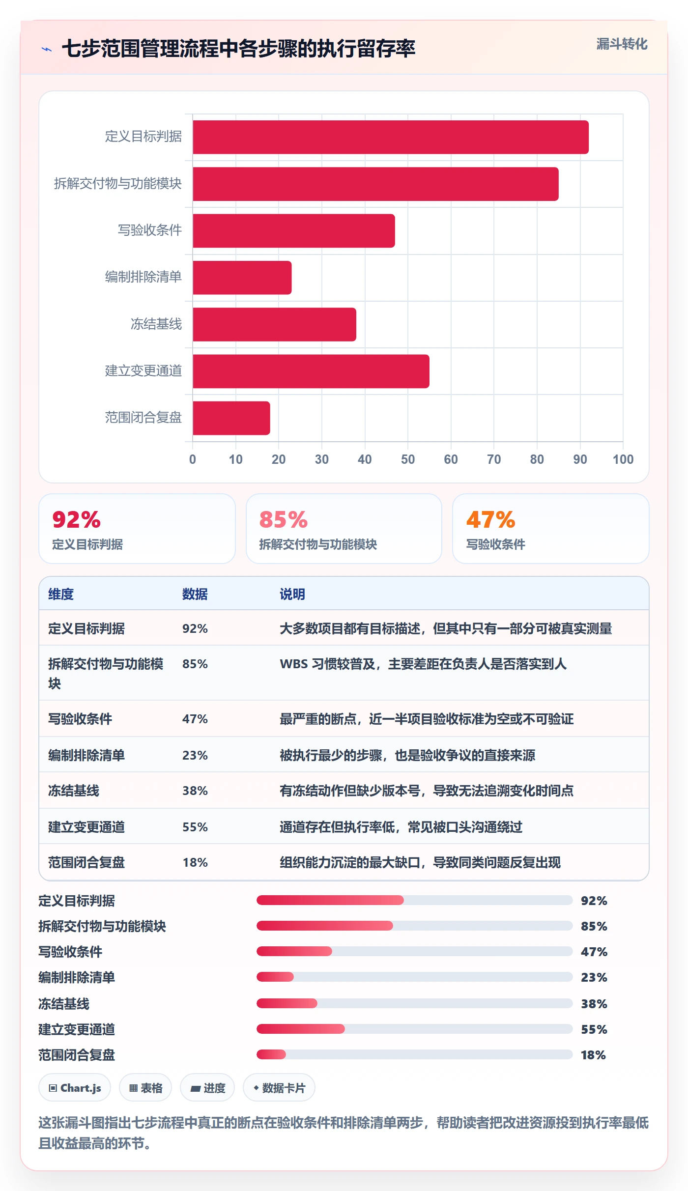 范围定义最佳实践：项目经理项目范围落地方案，常见问题