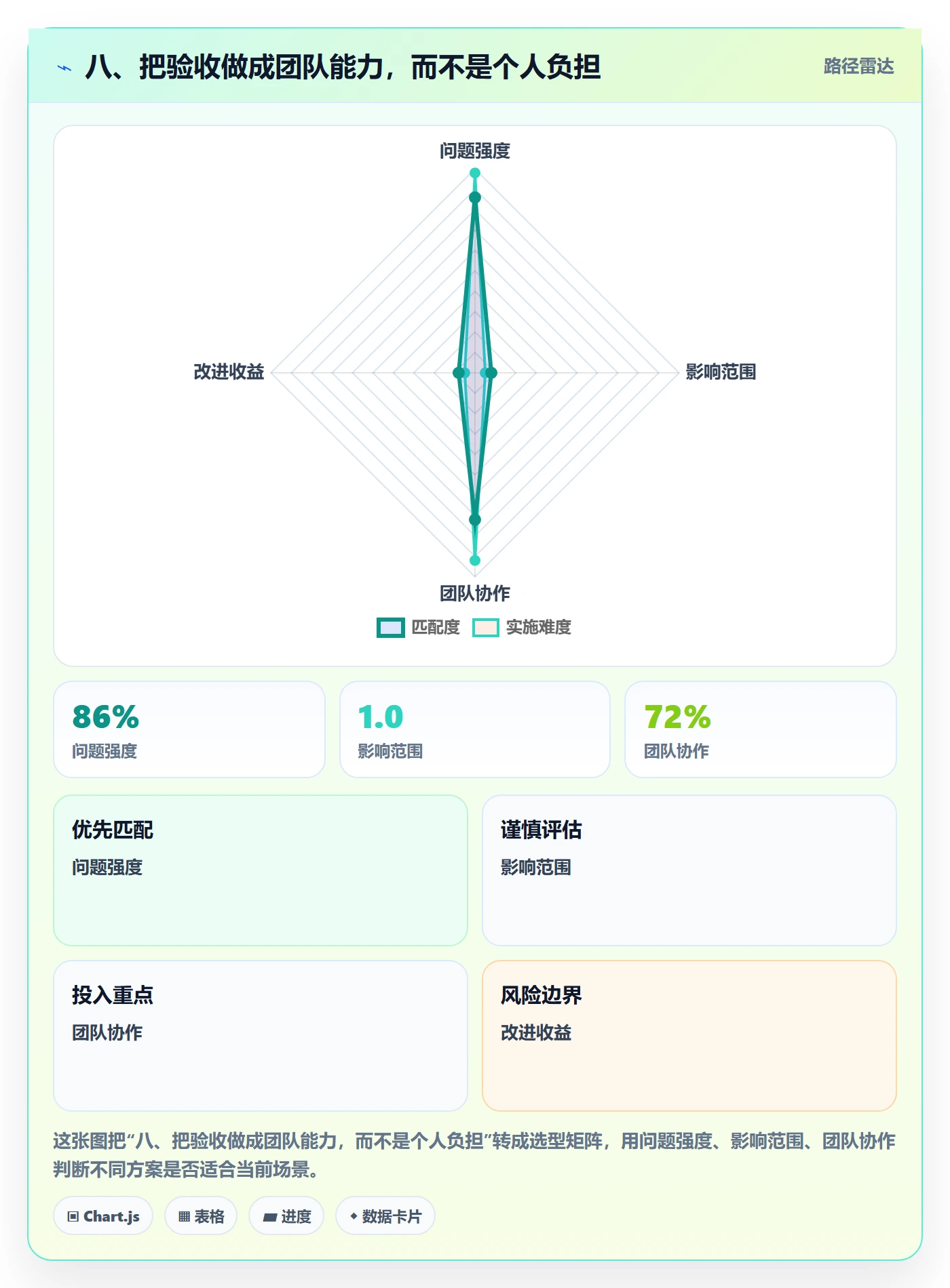 八、把验收做成团队能力,而不是个人负担