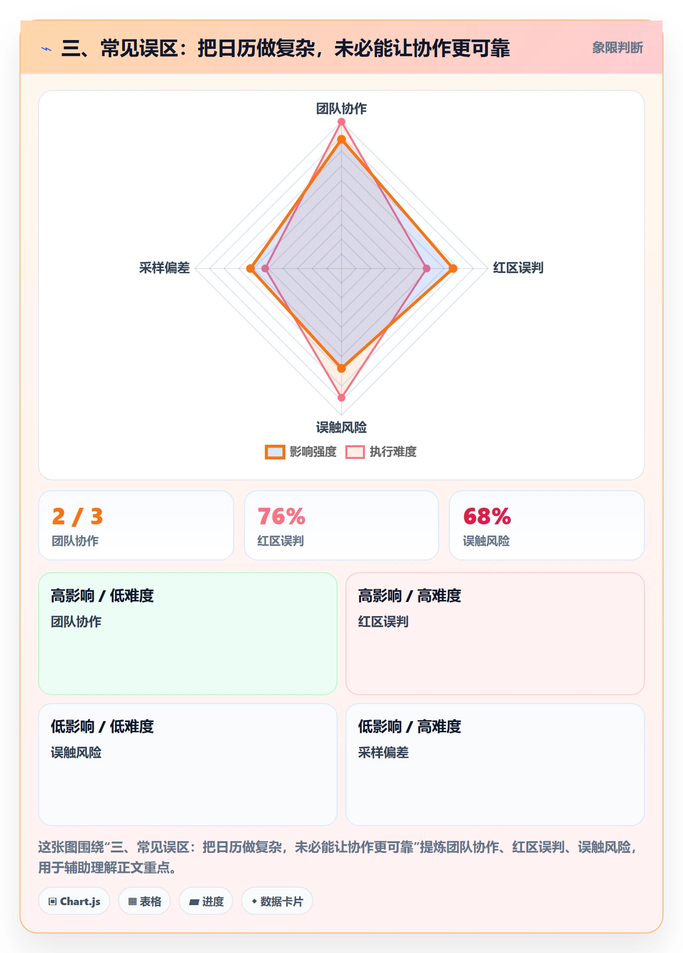 三、常见误区:把日历做复杂,未必能让协作更可靠