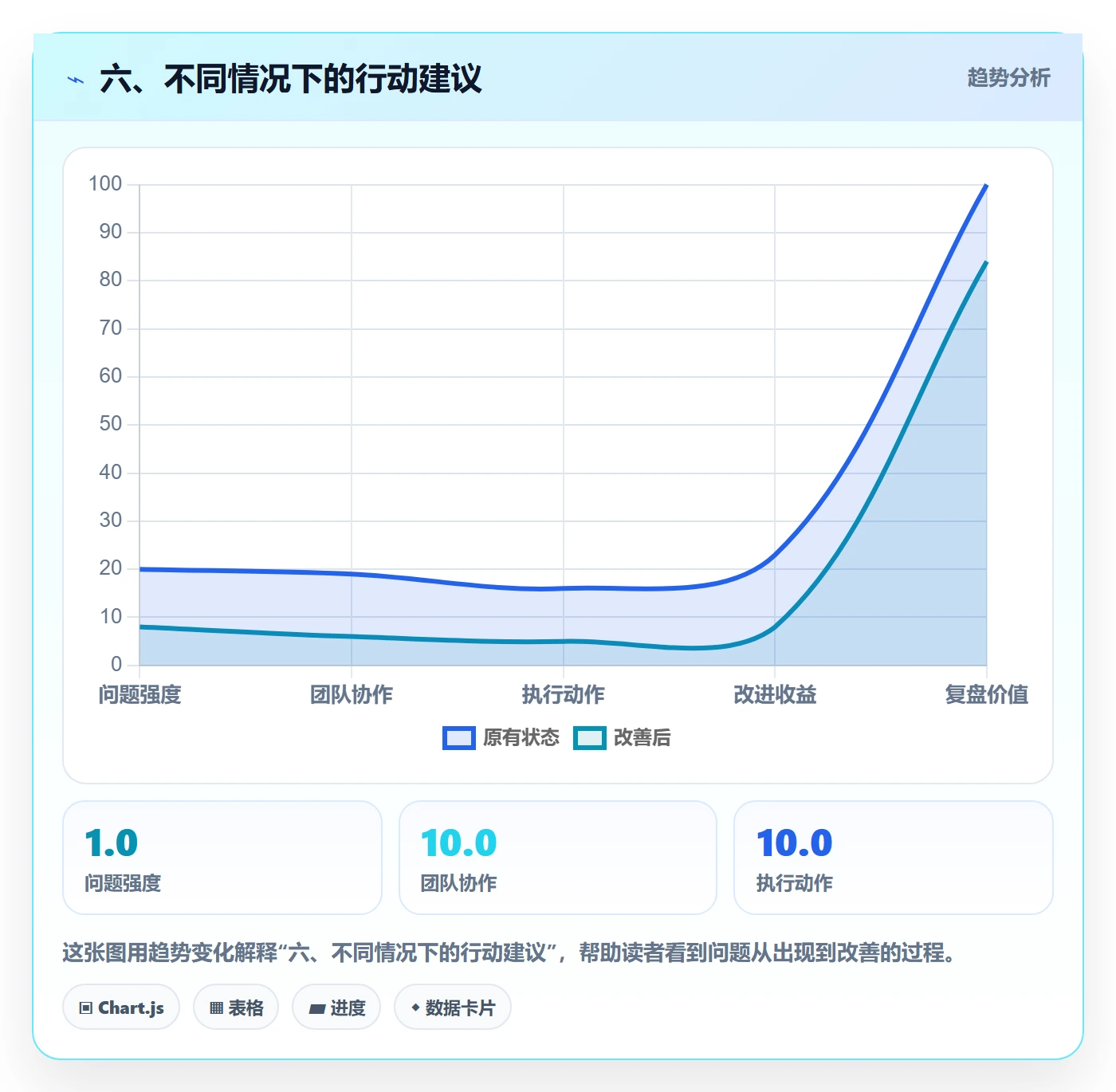 六、不同情况下的行动建议