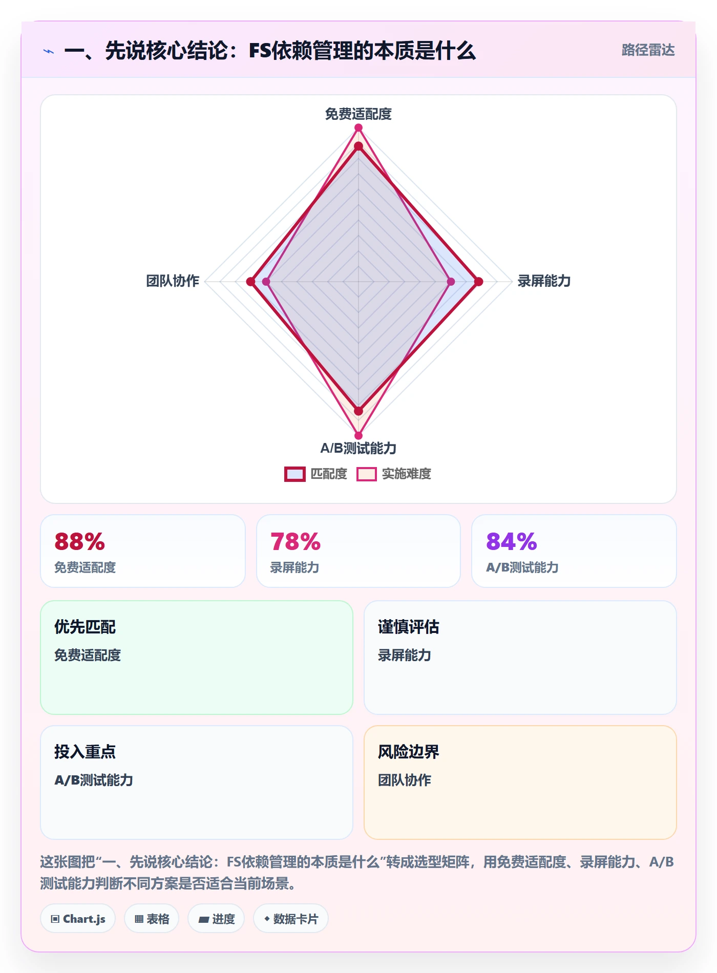 任务依赖FS全流程：产品经理落地方案与一文讲清