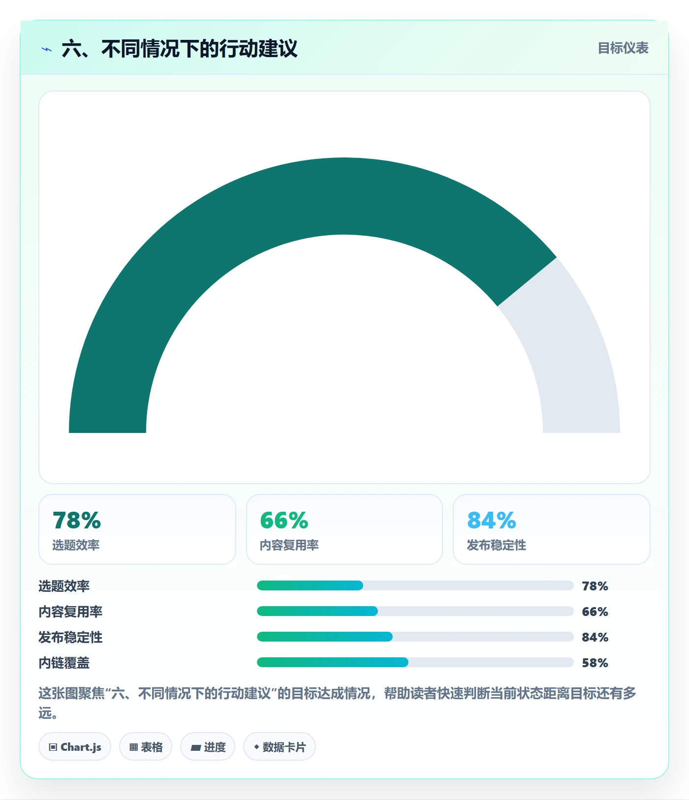 六、不同情况下的行动建议