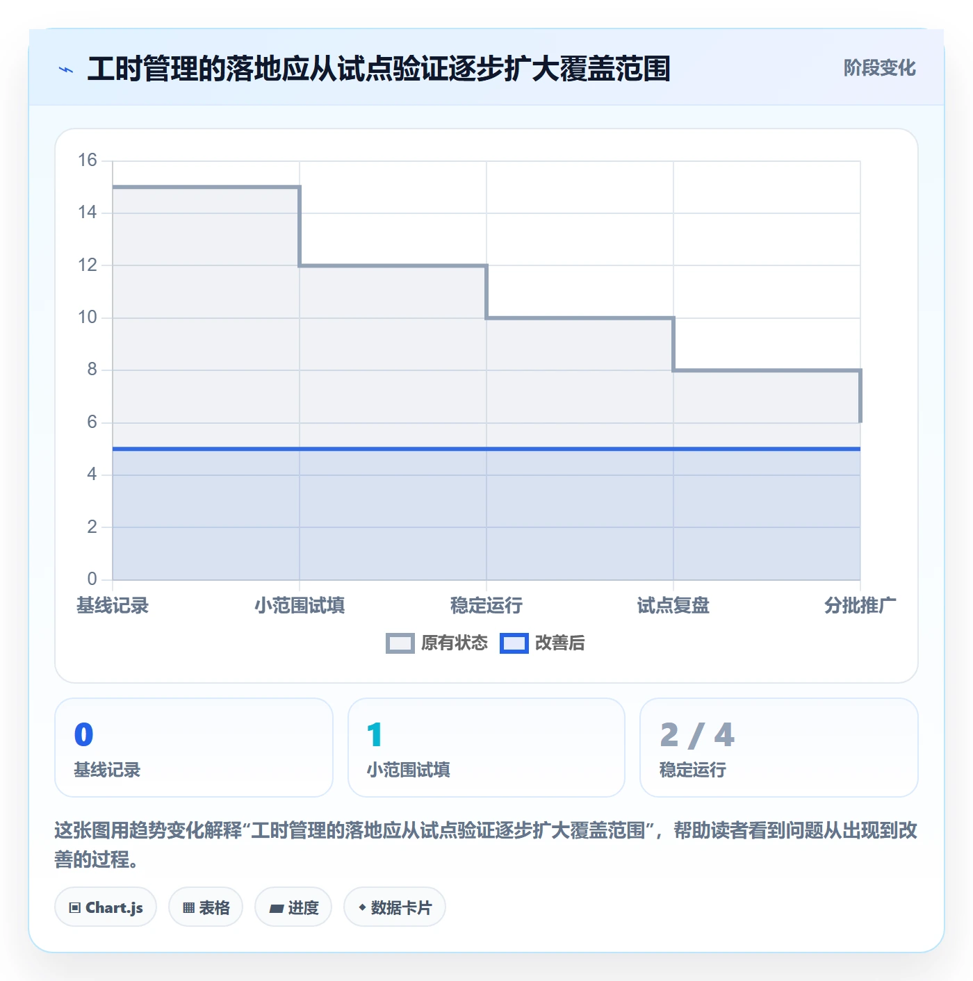 项目工时管理指南：项目经理如何做好工时表，落地方案全流程