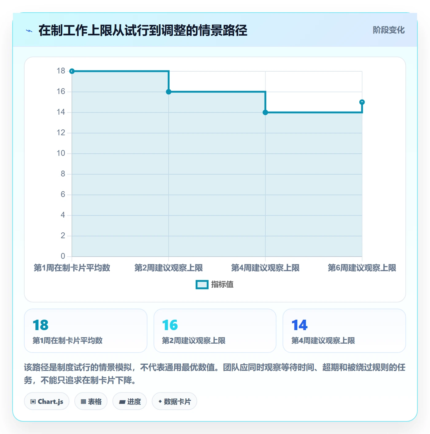 卡片管理方法大全:项目经理看板制度设计落地清单