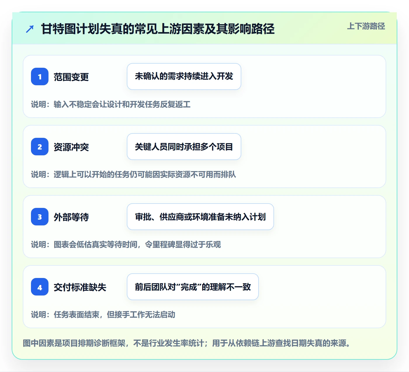 甘特图如何做好依赖关系?管理层实操方法与操作步骤