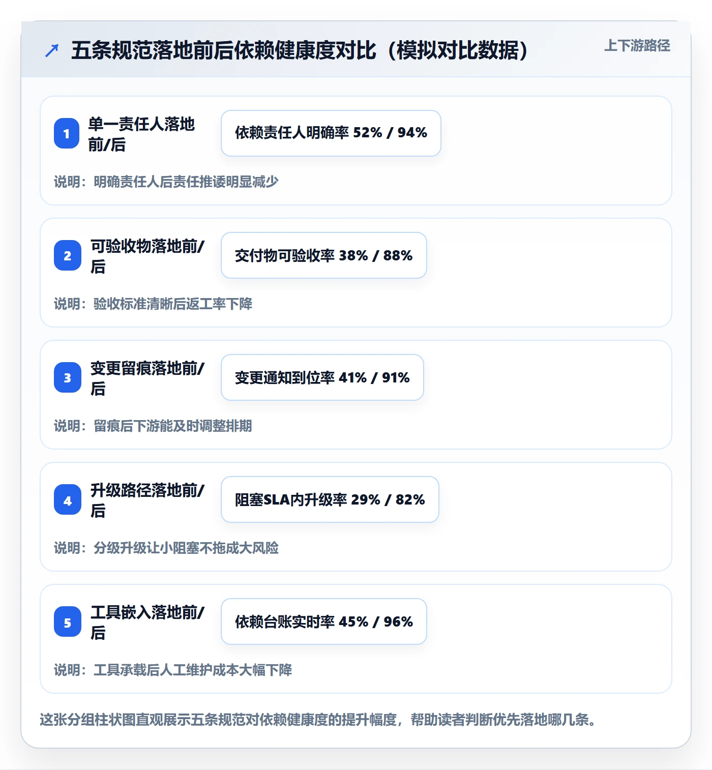 前置任务流程与规范:研发团队任务依赖最佳实践关键指标