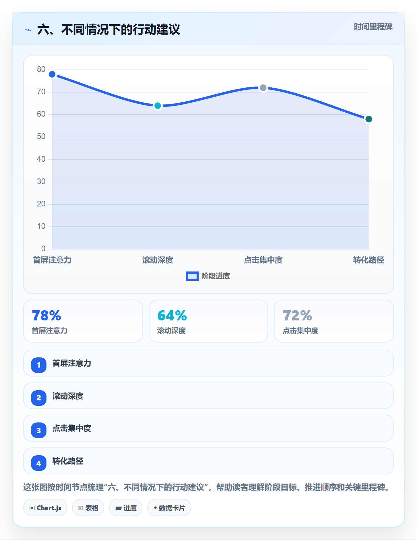 六、不同情况下的行动建议