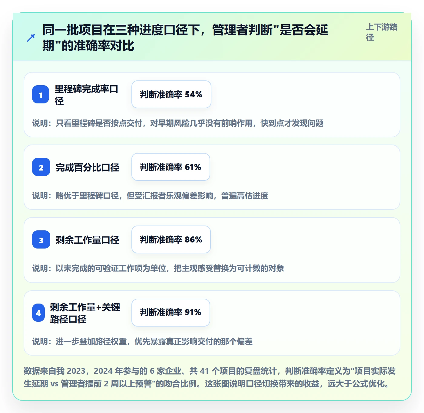 进度偏差实操方法：企业管理者提升进度管理效率的数据分析方法与模板