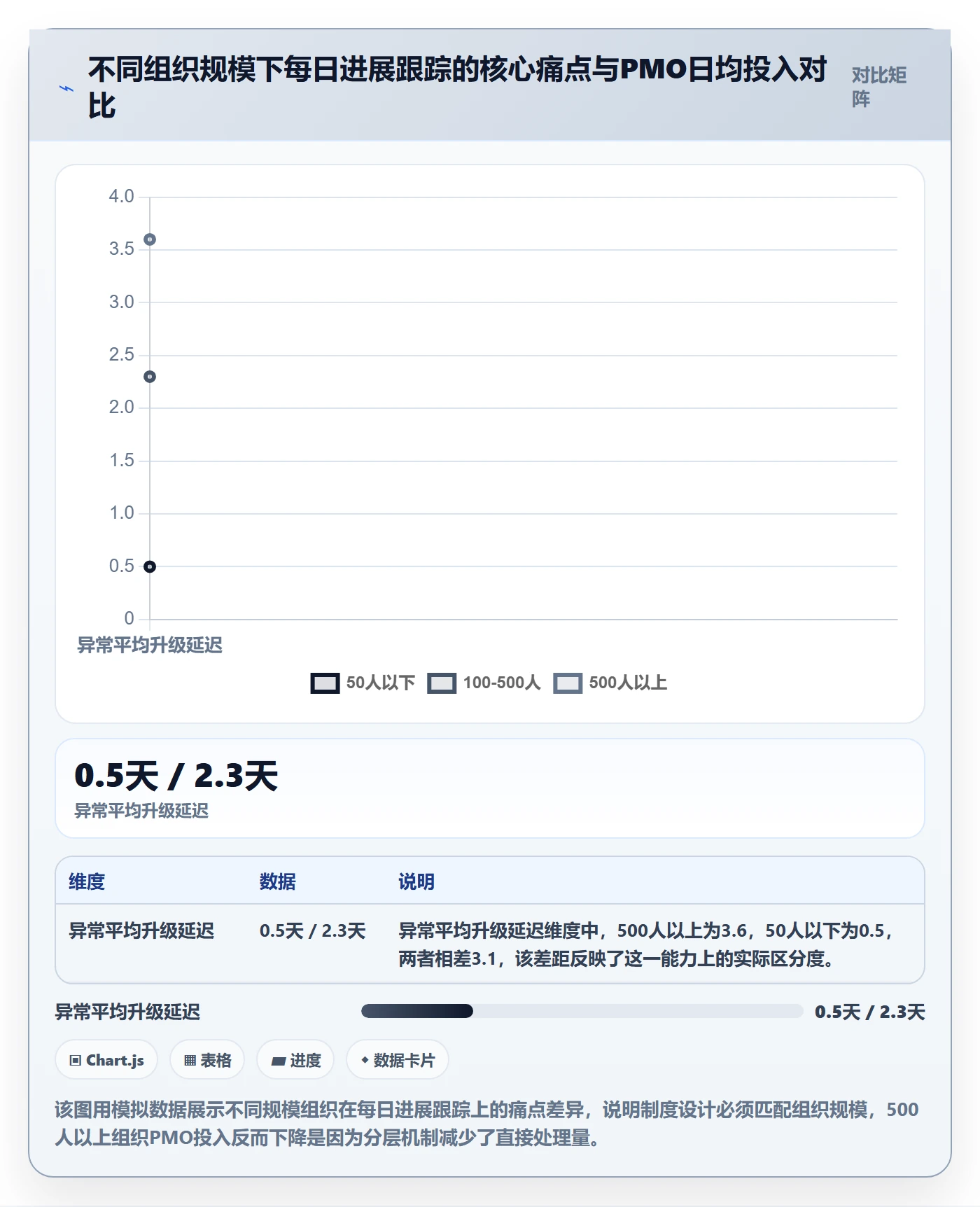 每日进展最佳实践：PMO进度跟踪制度设计，常见问题
