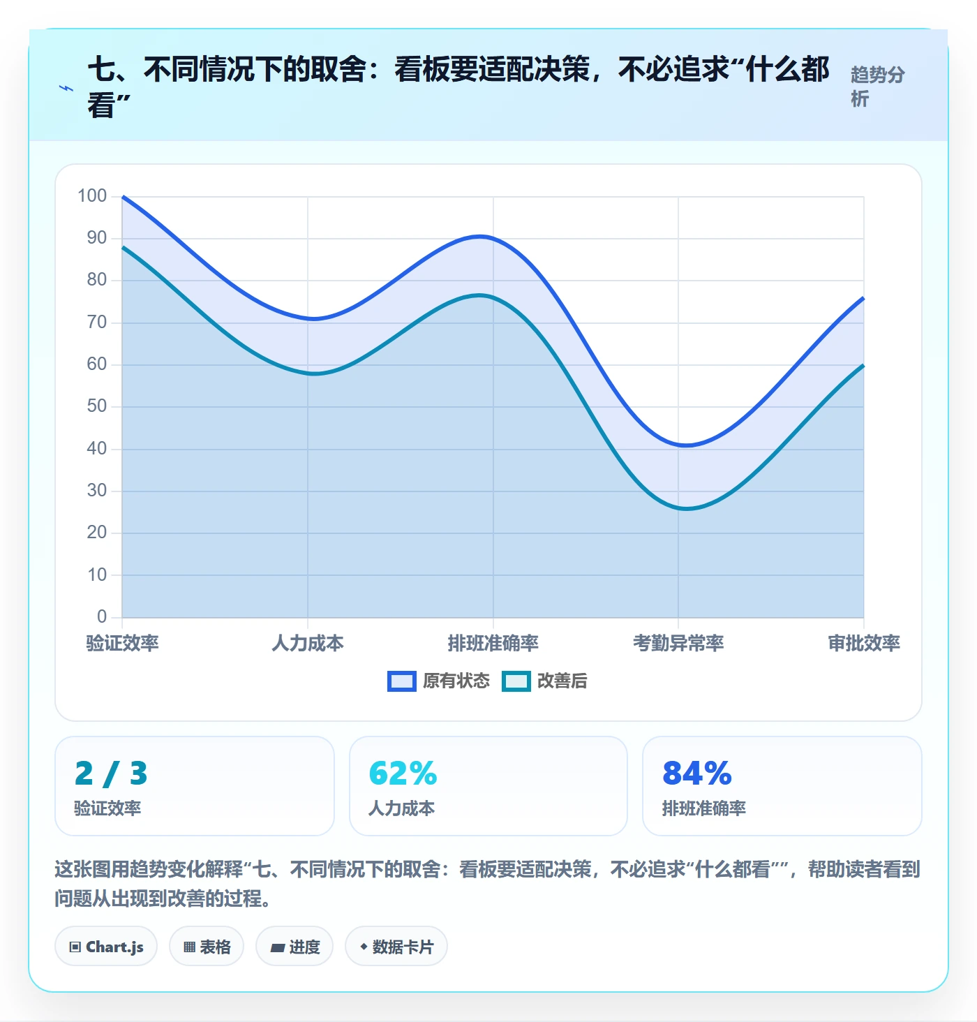 七、不同情况下的取舍:看板要适配决策,不必追求“什么都看”