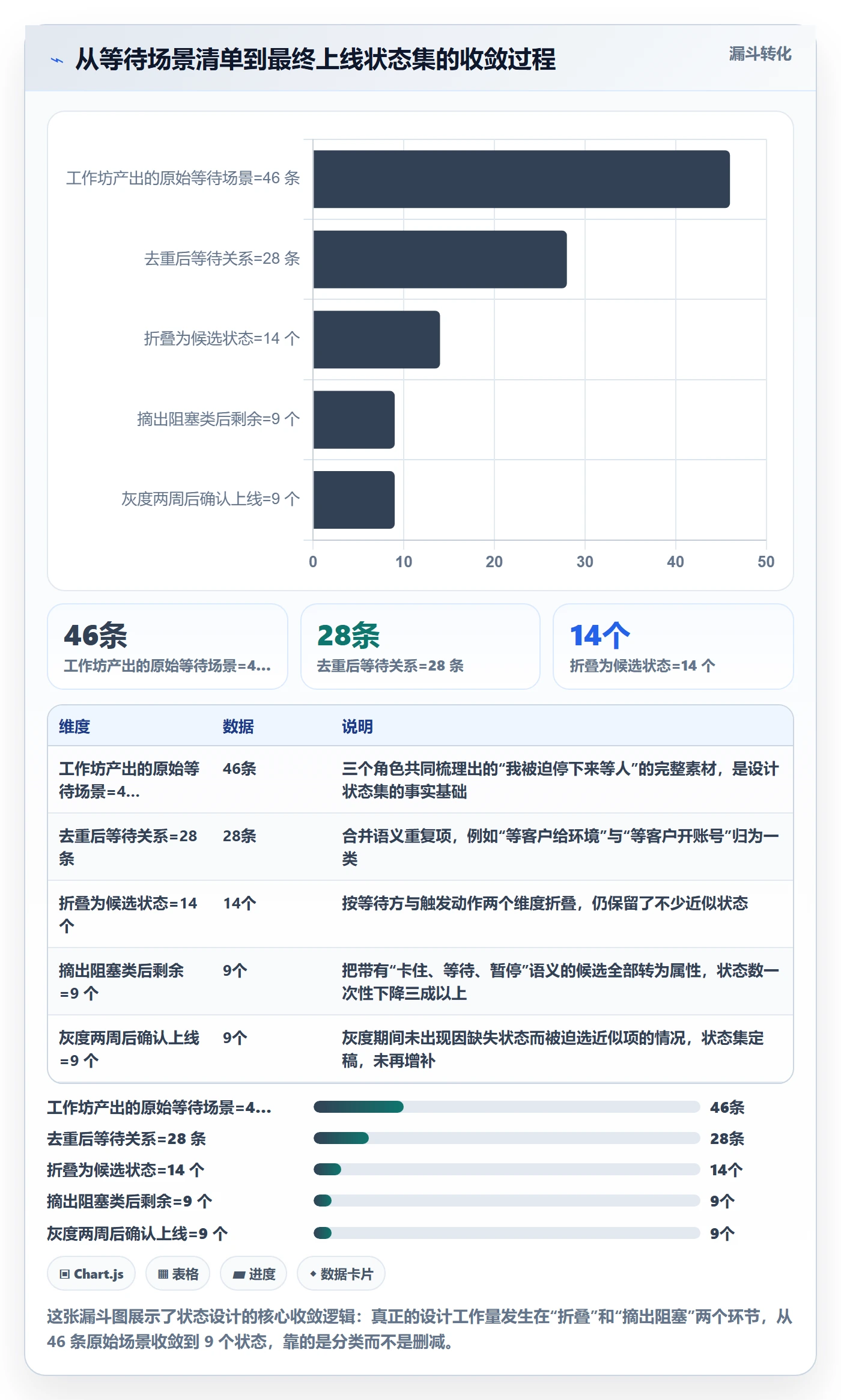 状态怎么做？实施团队制度设计：任务属性从0到1