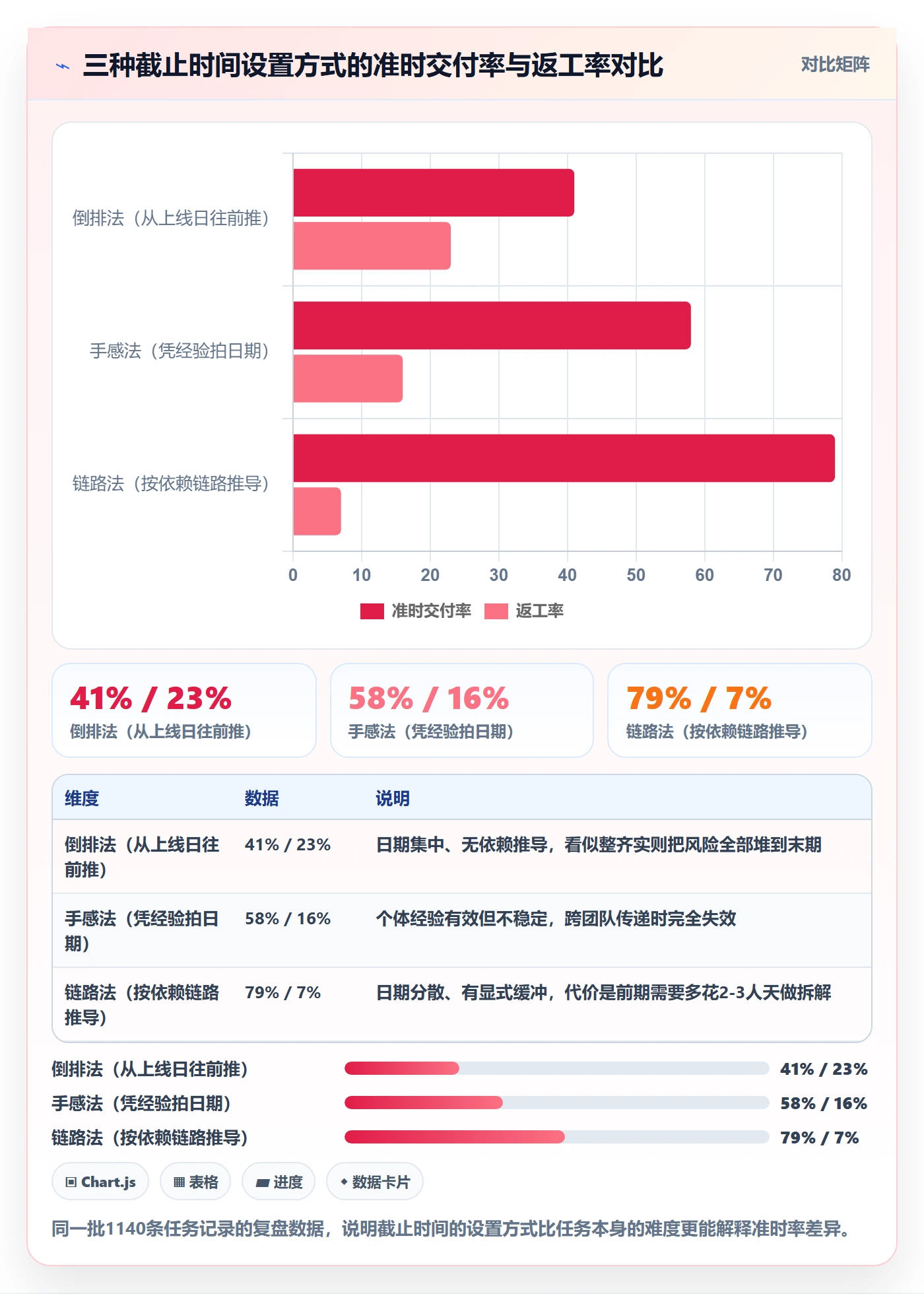 截止时间实操方法：产品经理提升任务属性效率的数据分析方法与模板