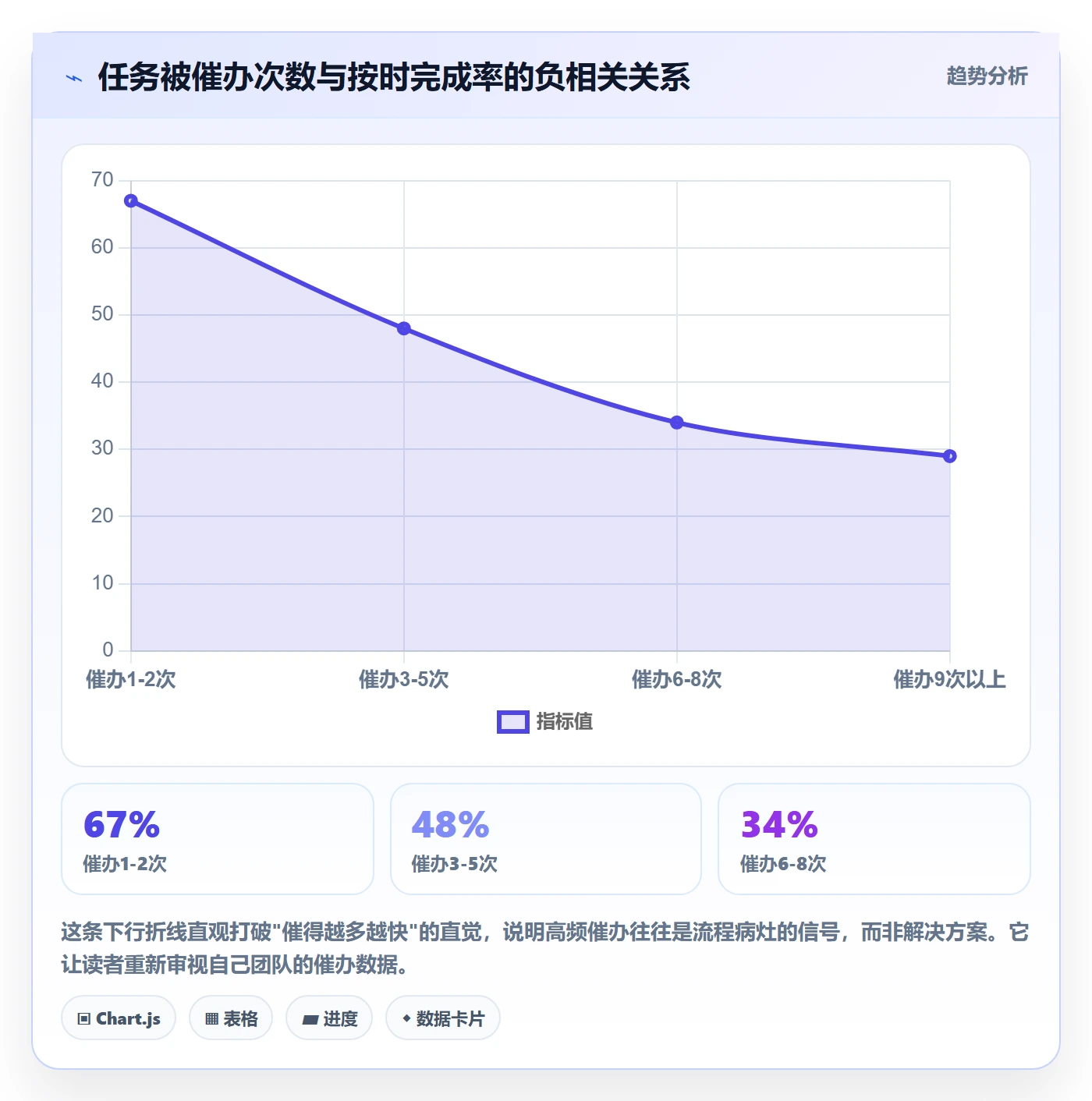 催办最佳实践:跨部门团队任务提醒数据分析,常见问题