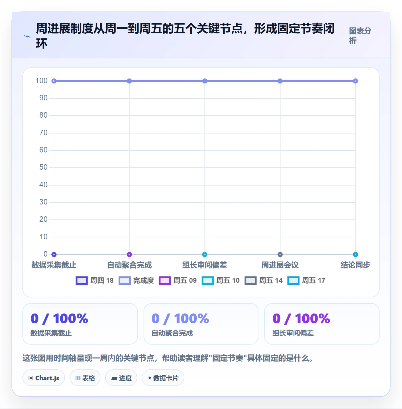 进度跟踪如何做好周进展?项目成员制度设计与操作步骤