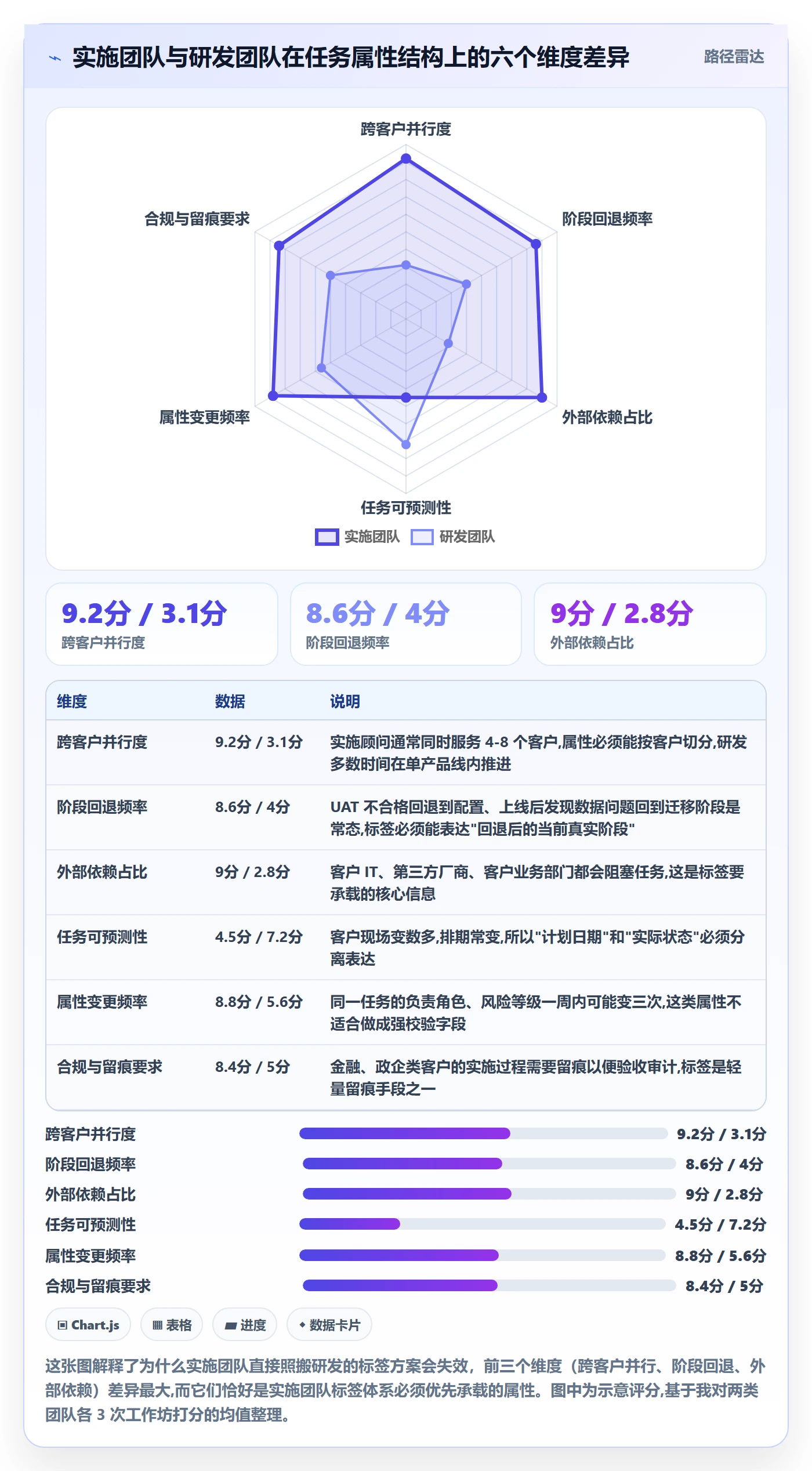 标签落地方案：实施团队开展任务属性的协同管理案例解析
