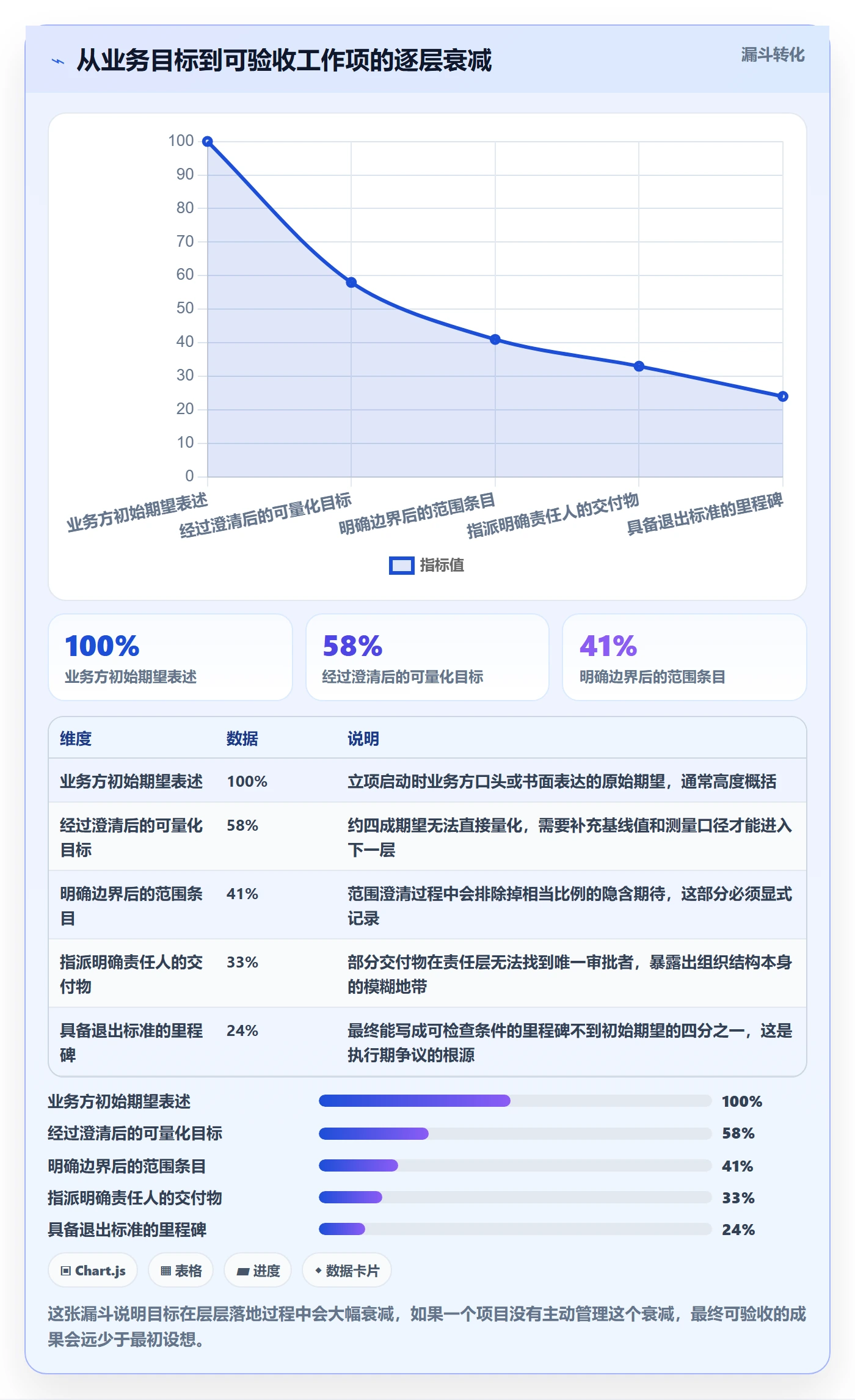 项目目标管理指南：项目成员如何做好项目立项，协同管理全流程
