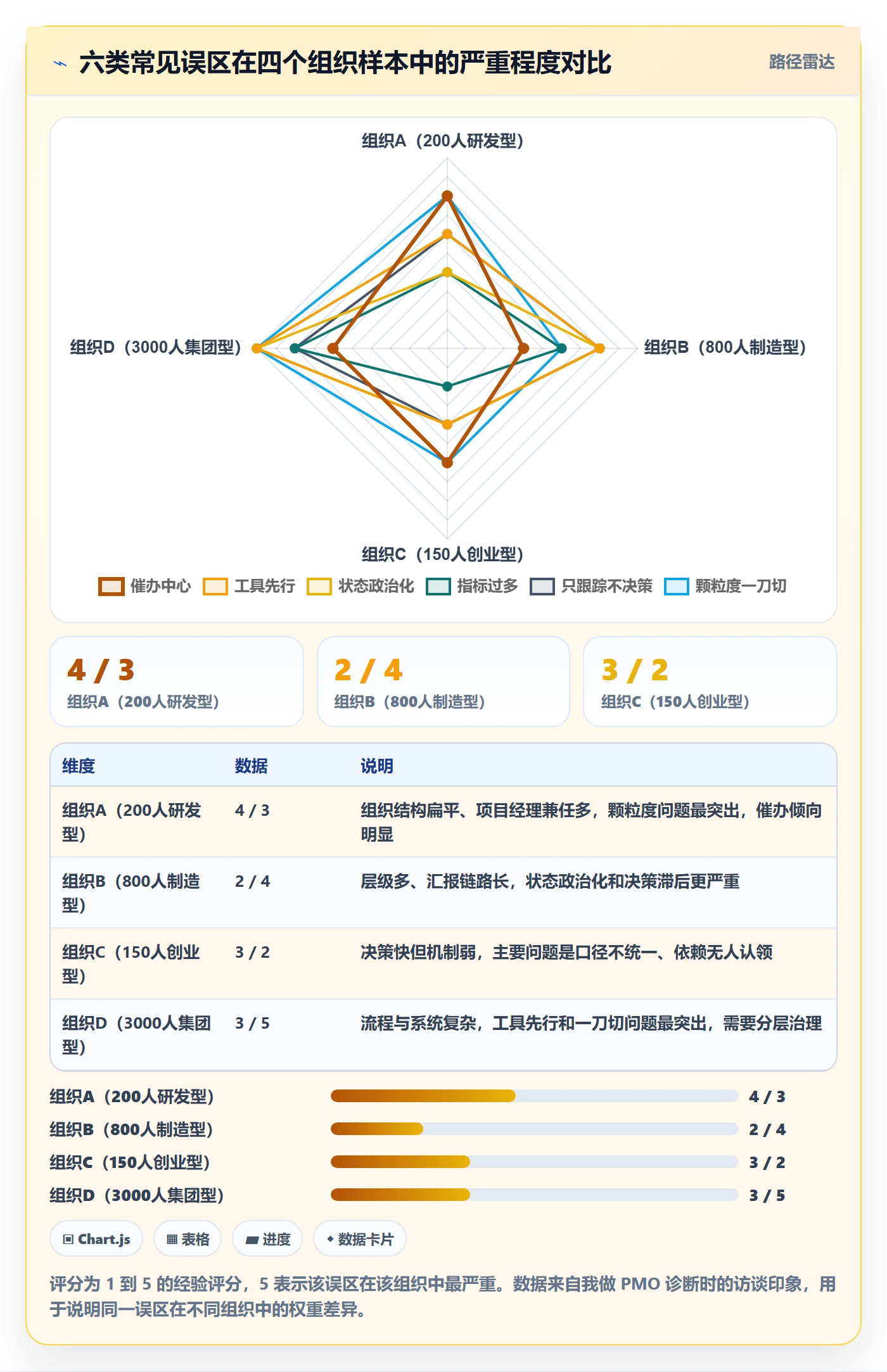 进展怎么做？PMO协同管理：进度跟踪从0到1
