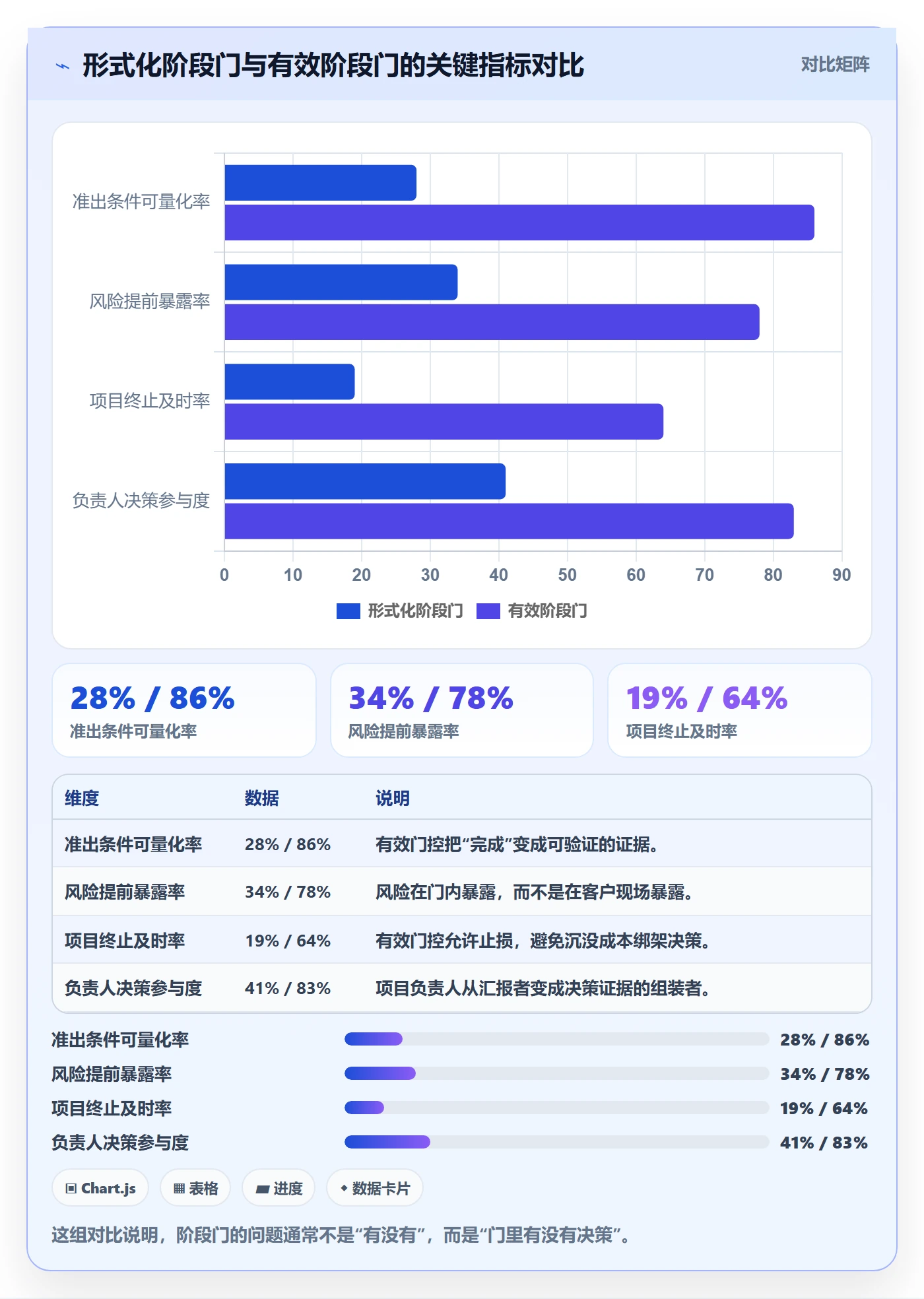 阶段门怎么做？项目负责人协同管理：项目阶段从0到1