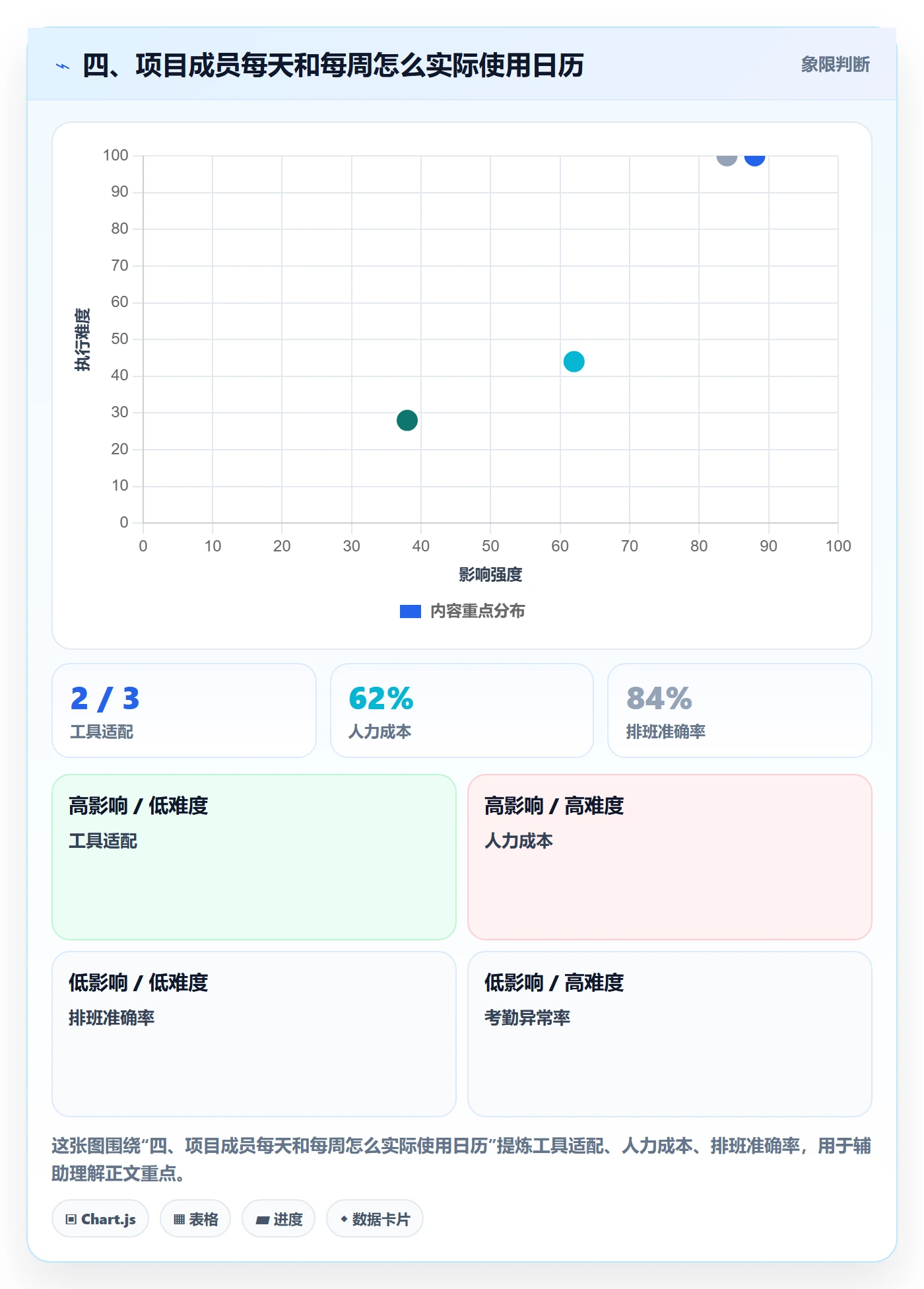 四、项目成员每天和每周怎么实际使用日历