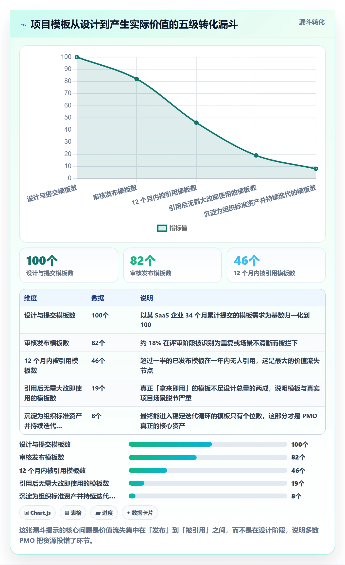 模板阶段最佳实践:PMO项目模板流程优化,常见问题