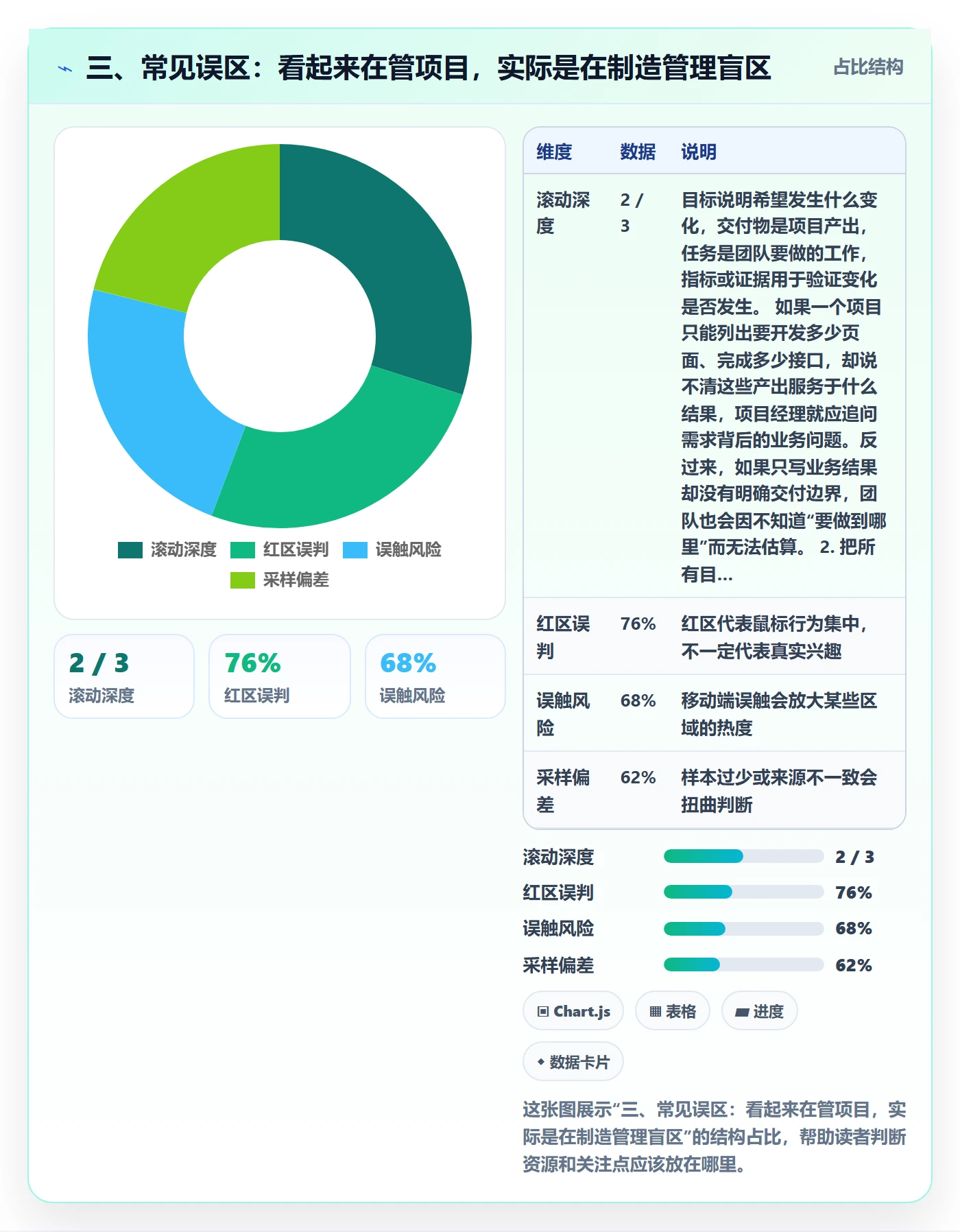 三、常见误区：看起来在管项目，实际是在制造管理盲区