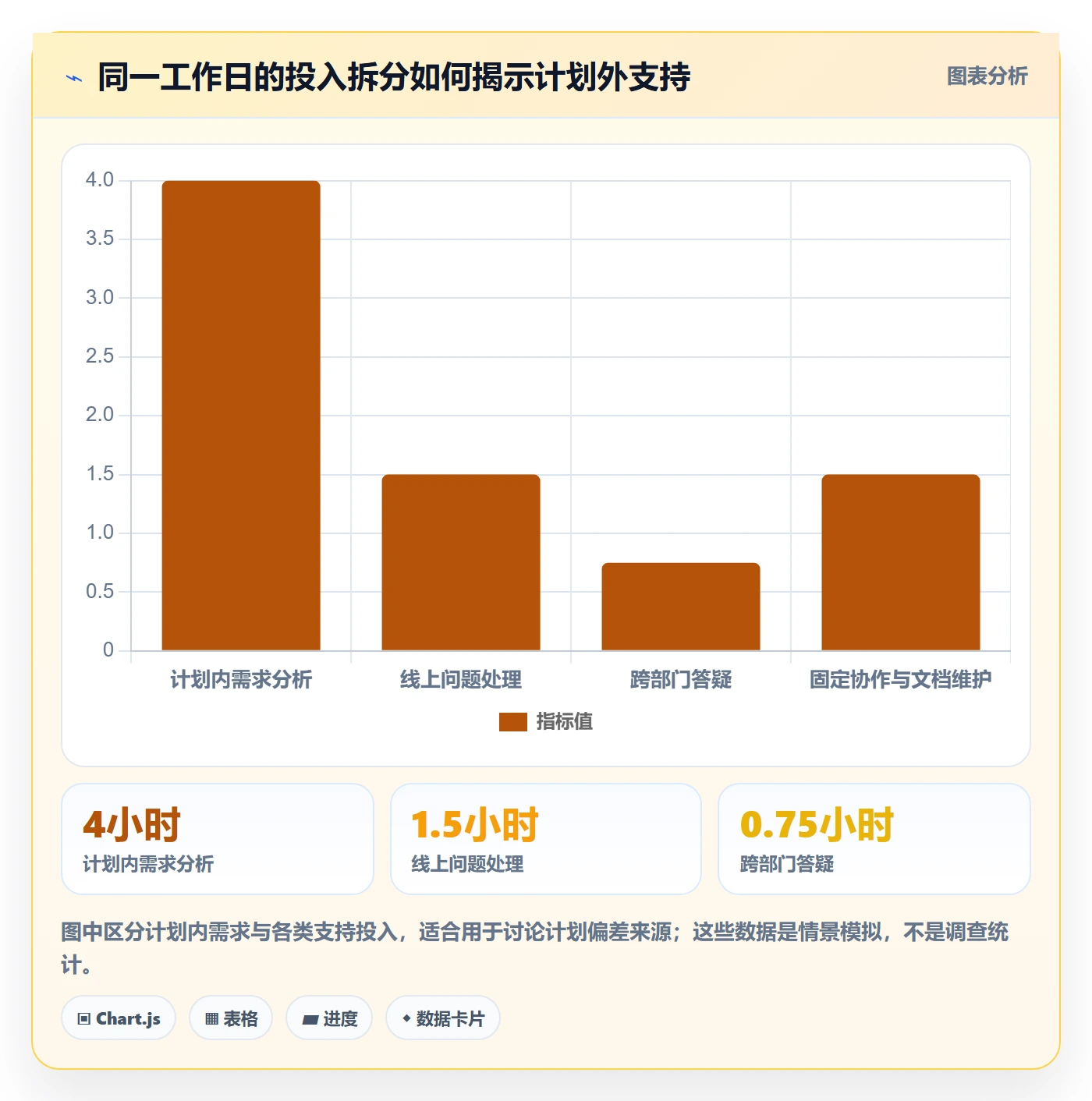 工时表如何做好日报工时？产品经理数据分析与操作步骤