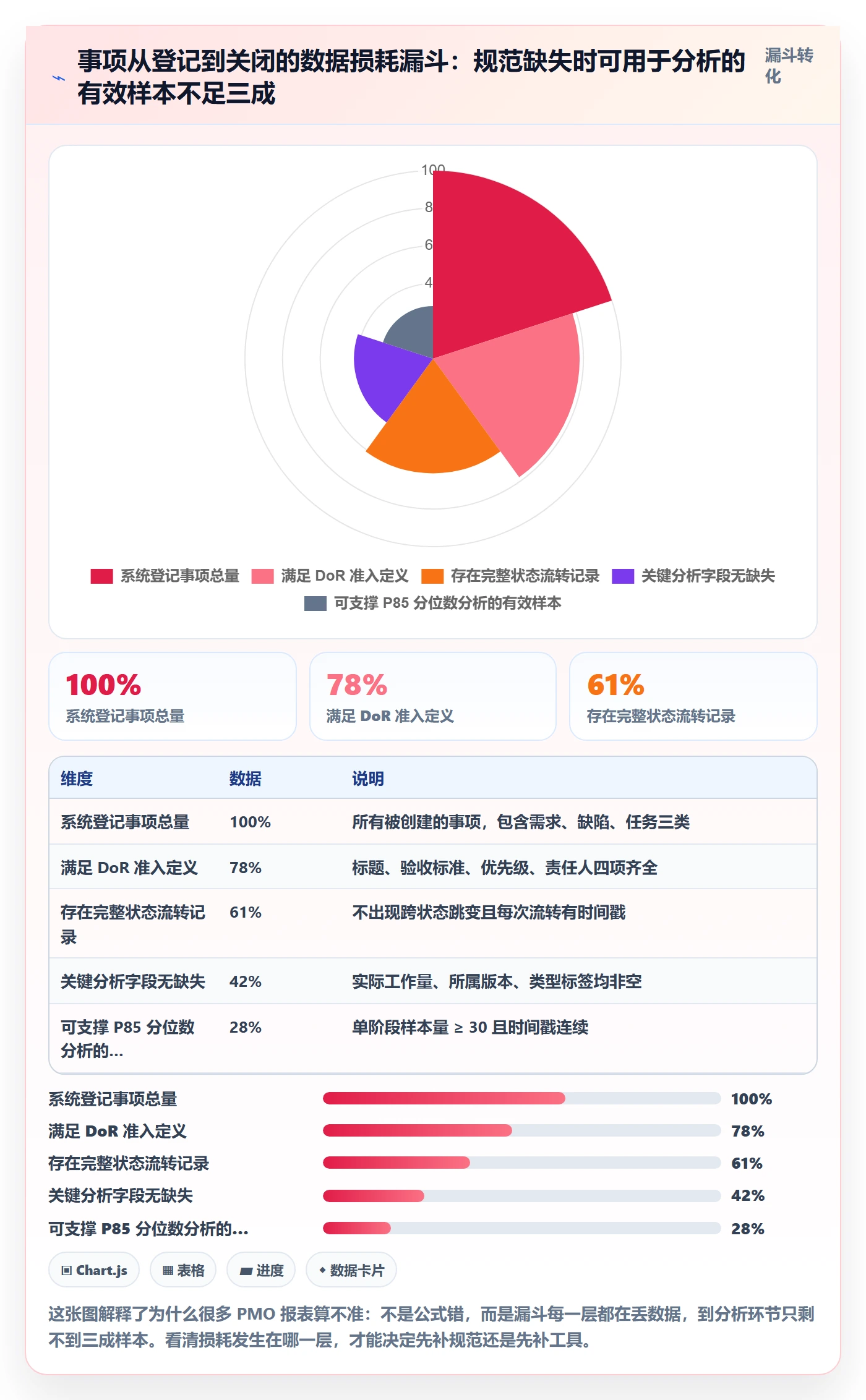 事项流程与规范：PMO任务管理数据分析关键指标