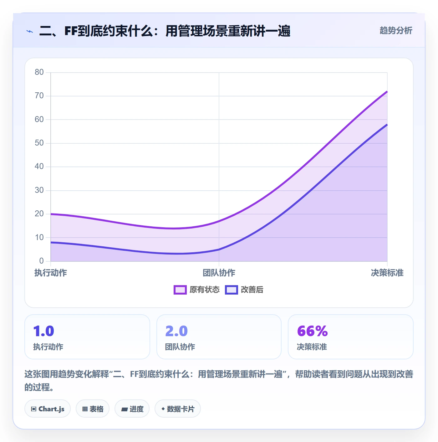 二、FF到底约束什么:用管理场景重新讲一遍
