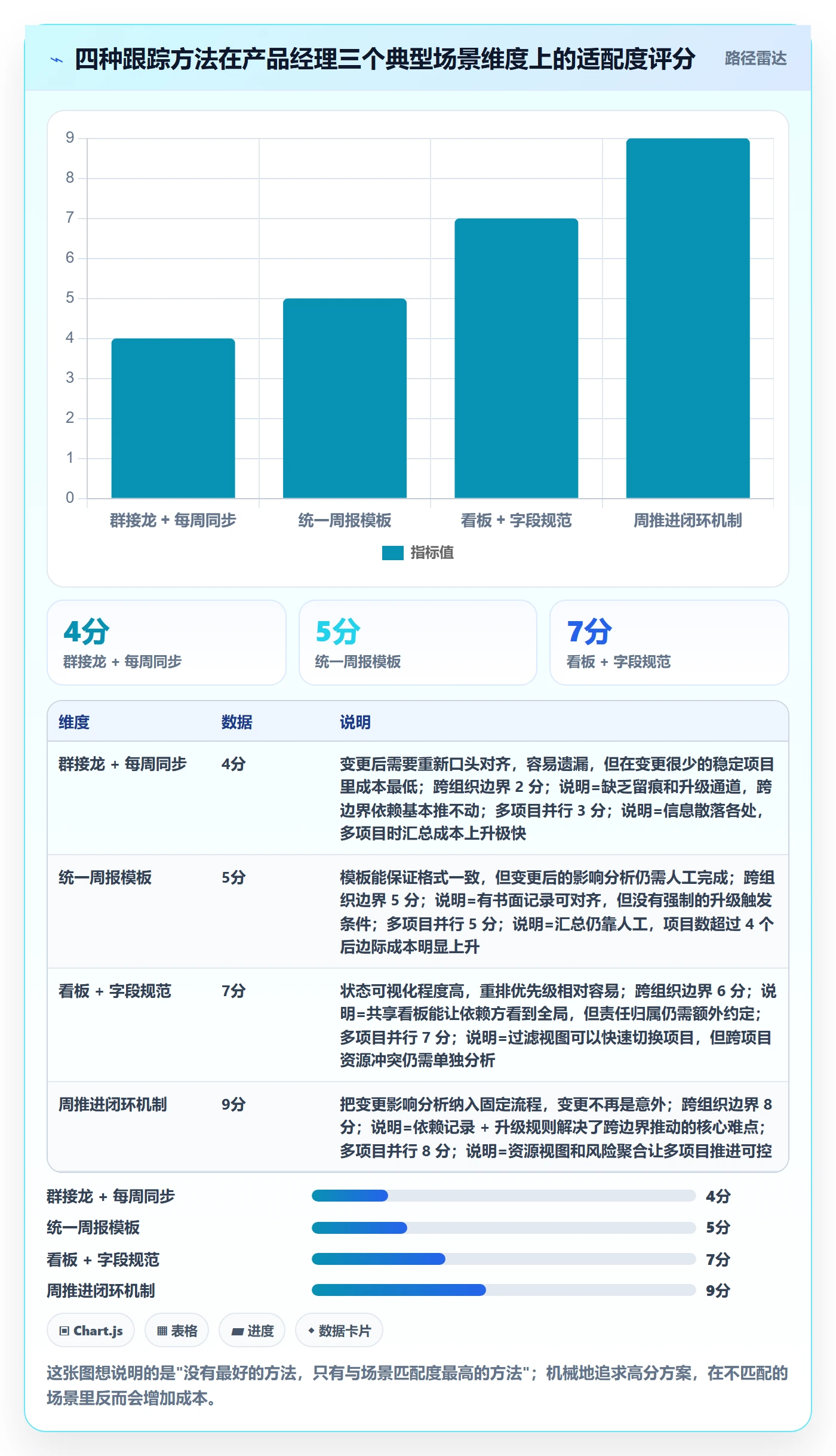 周进展落地方案:产品经理开展进度跟踪的效率提升案例解析