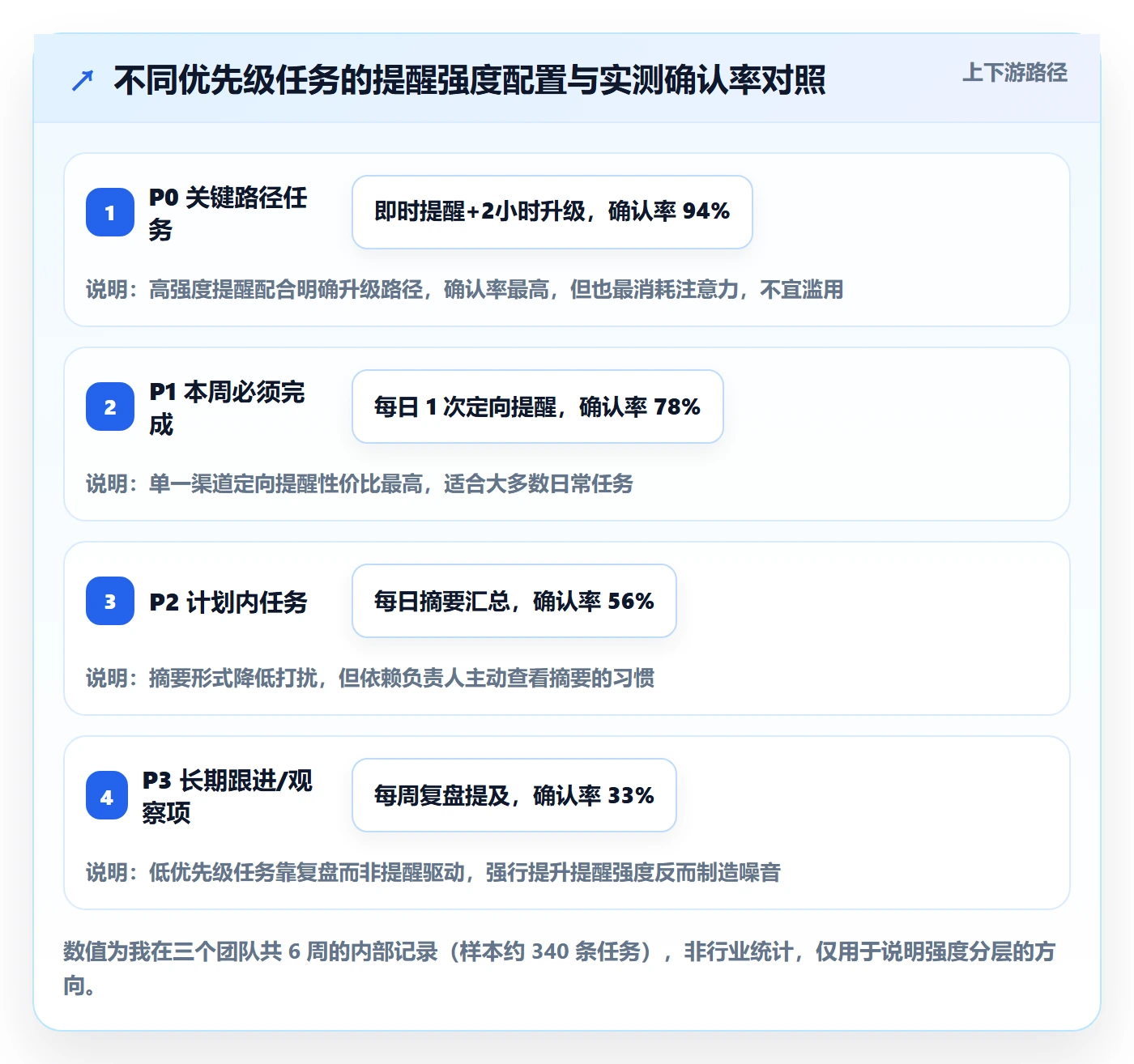 自动提醒管理方法大全：产品经理任务提醒流程优化落地清单