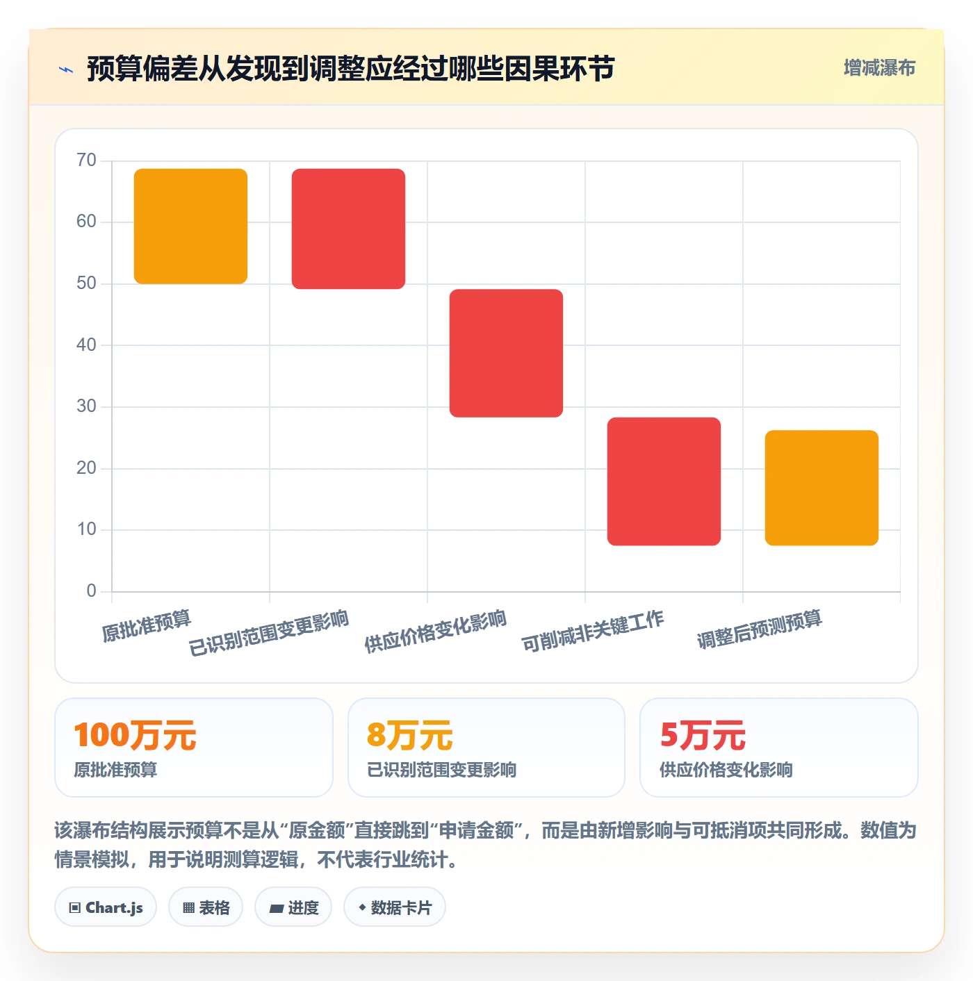 预算管理如何做好预算调整？项目经理风险控制与操作步骤