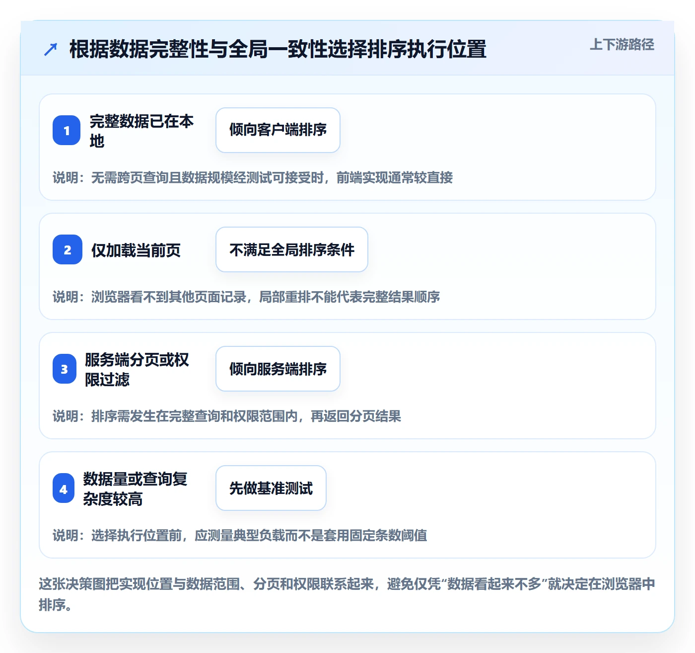 排序怎么做?实施团队实操方法:列表视图从0到1