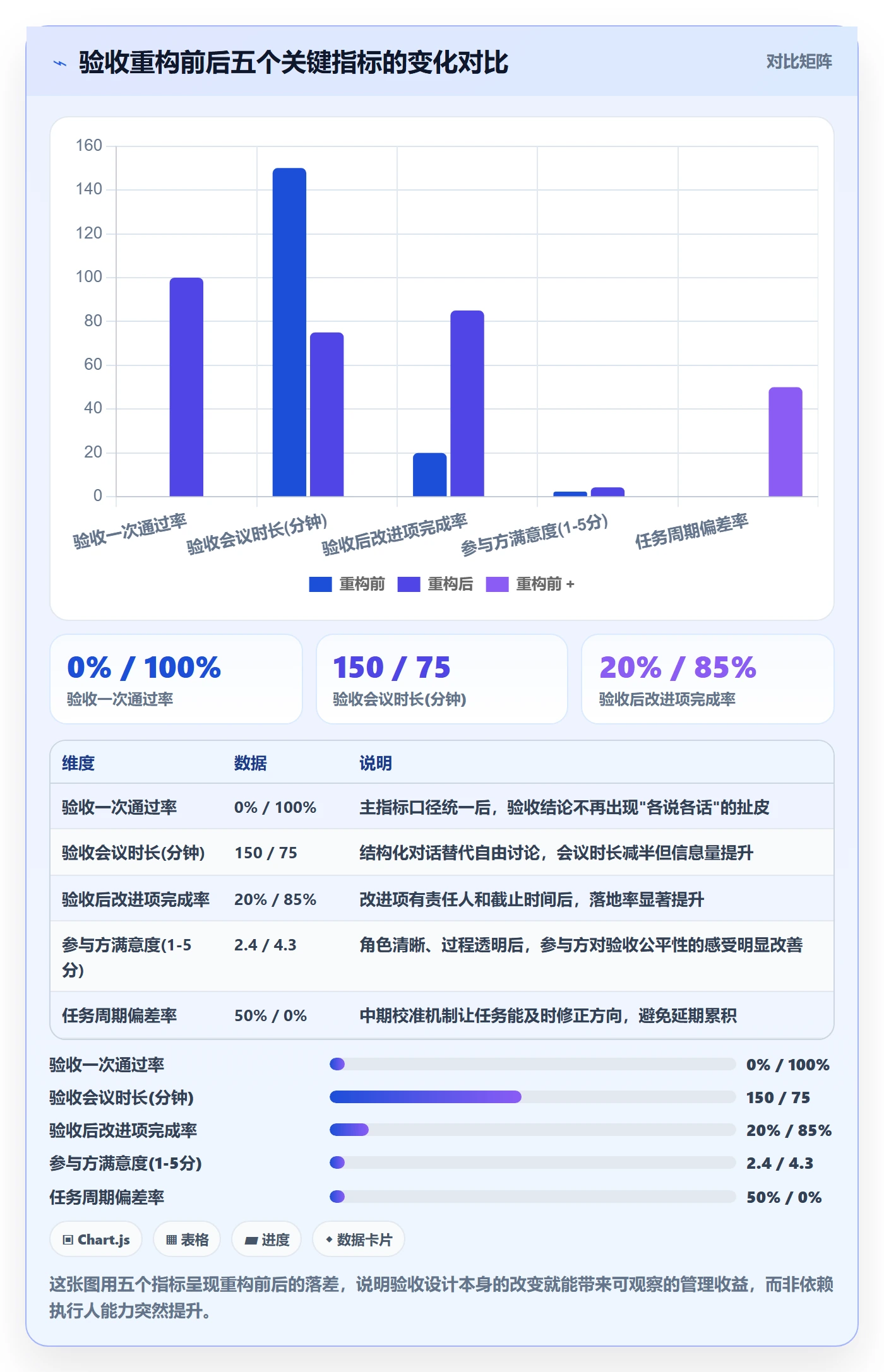 验收最佳实践:管理层任务验收实操方法,常见问题