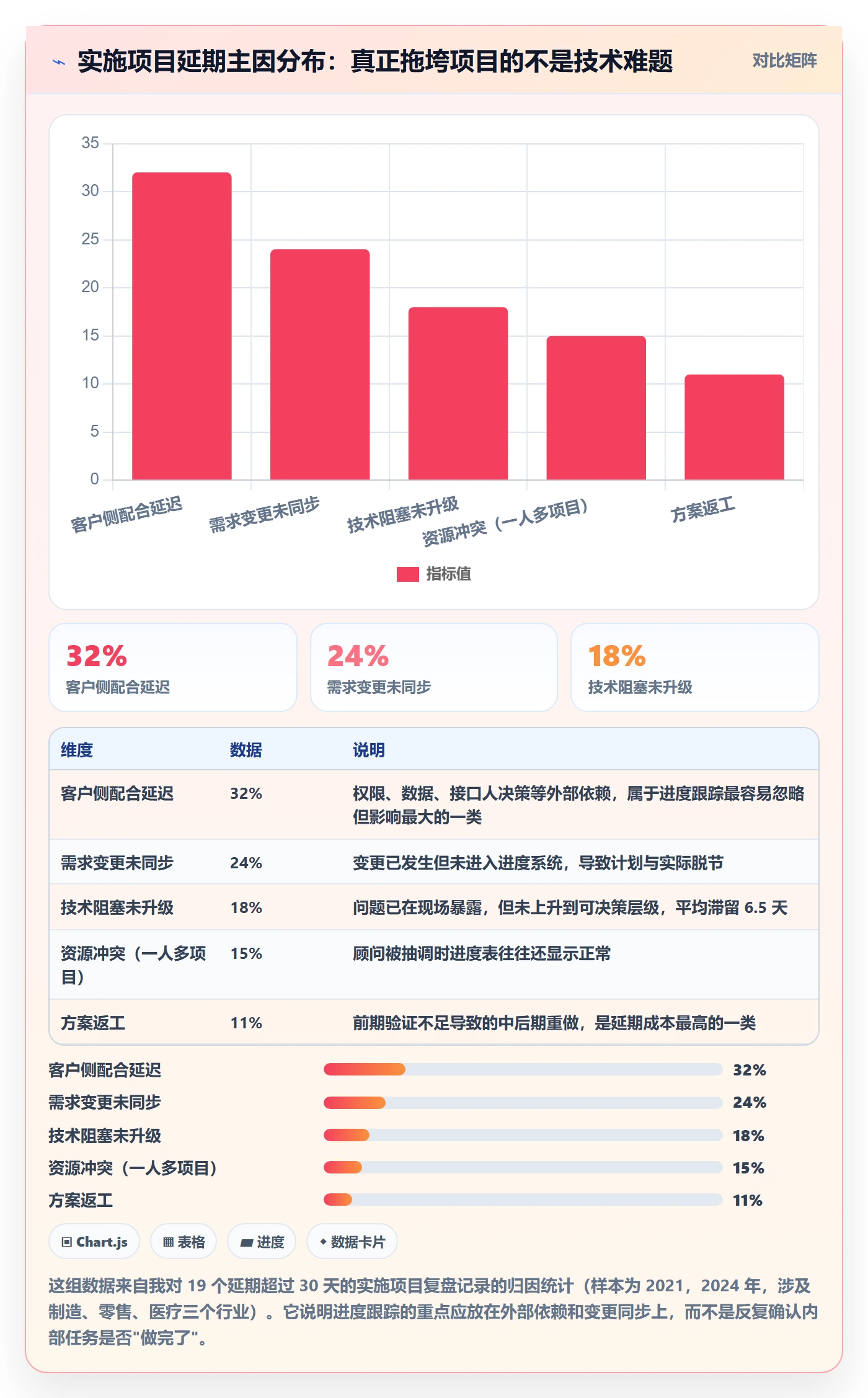进展怎么做？实施团队风险控制：进度跟踪从0到1