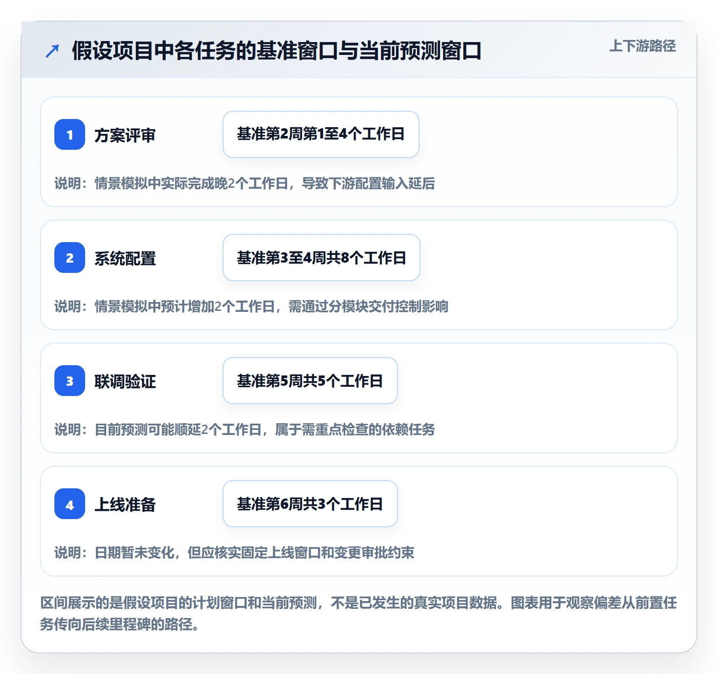 实际时间怎么做?管理层最佳实践:甘特图从0到1