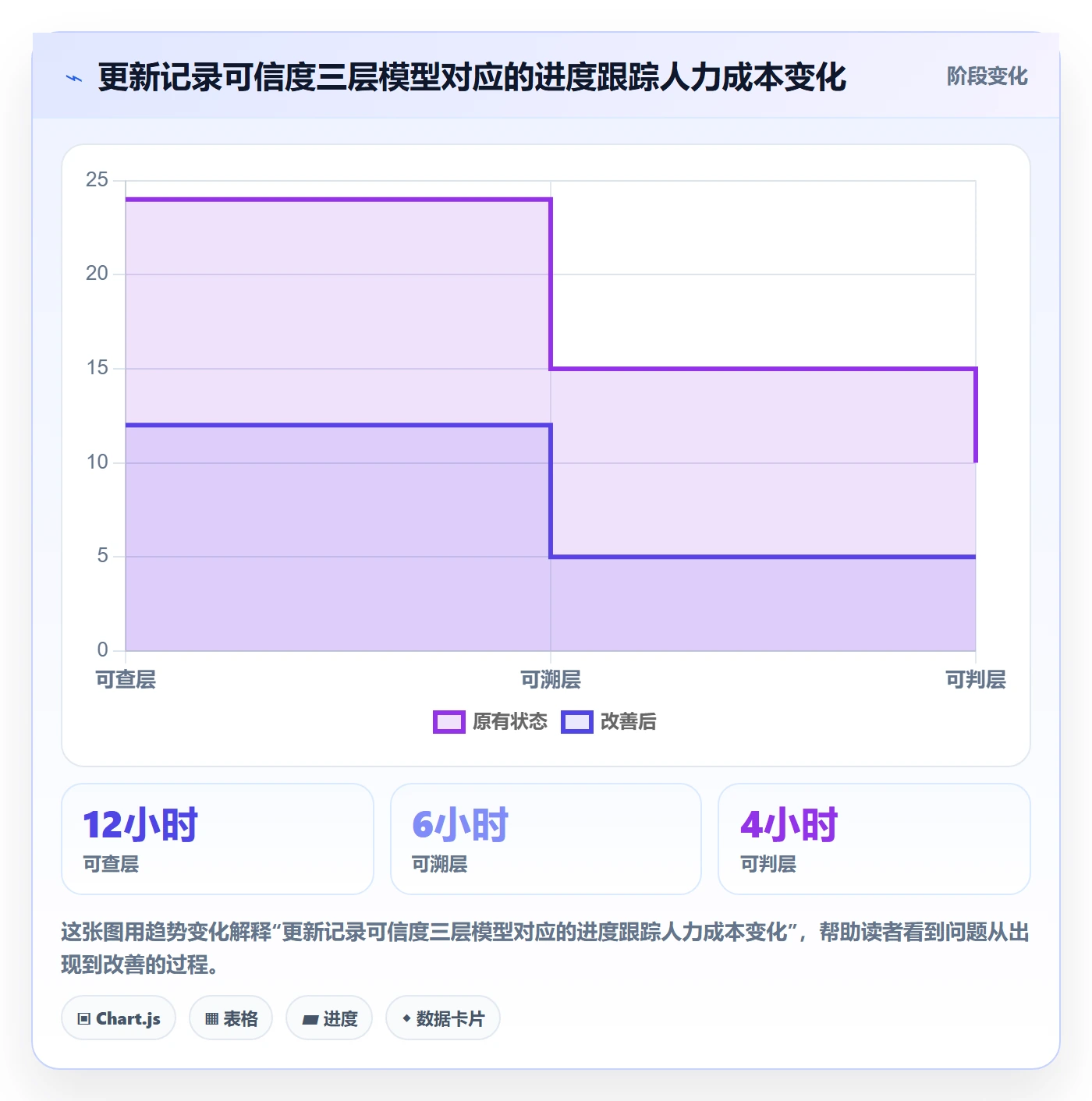 更新记录实操方法：PMO提升进度跟踪效率的制度设计方法与模板
