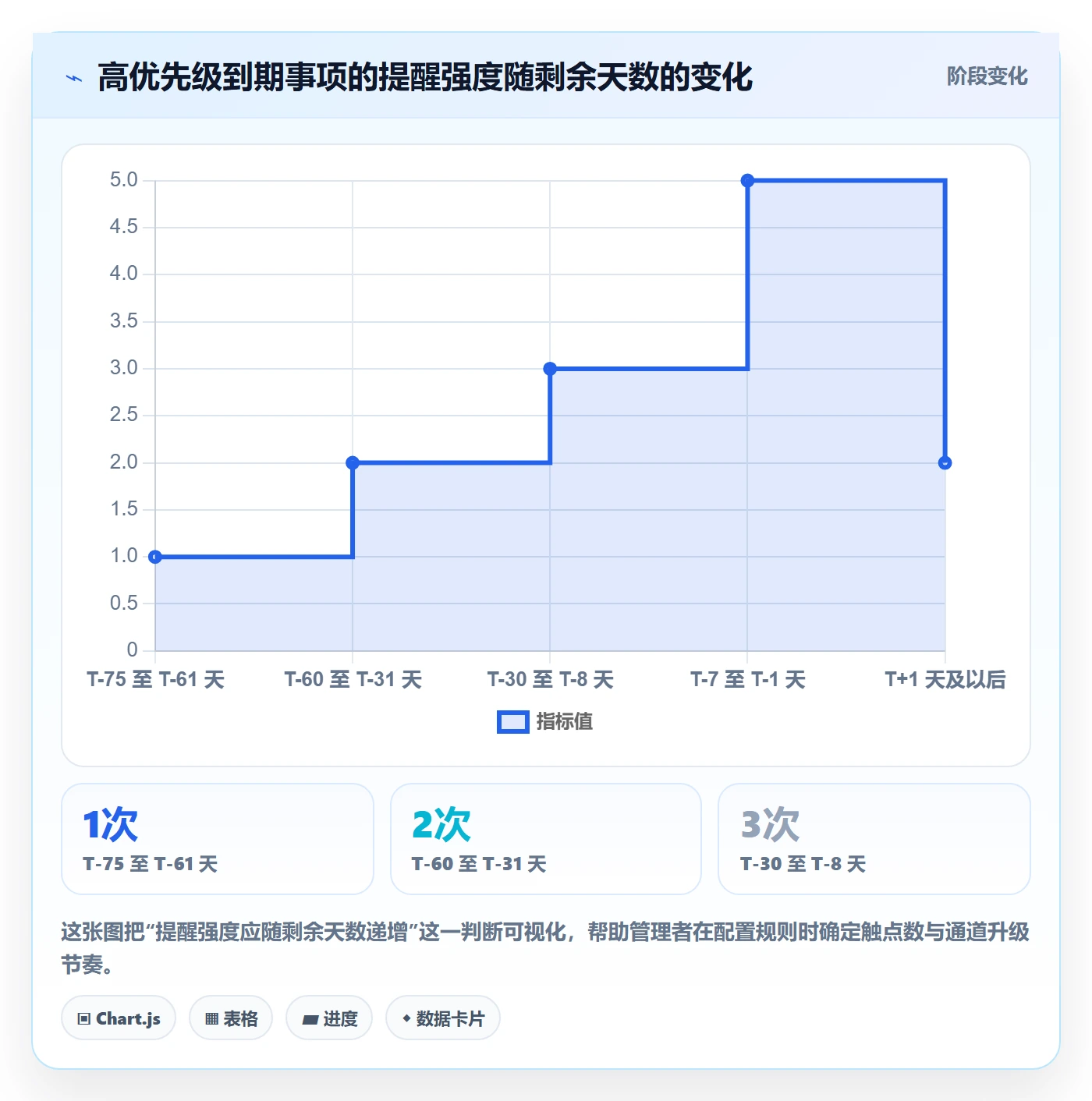 到期提醒流程与规范:企业管理者任务提醒落地方案关键指标