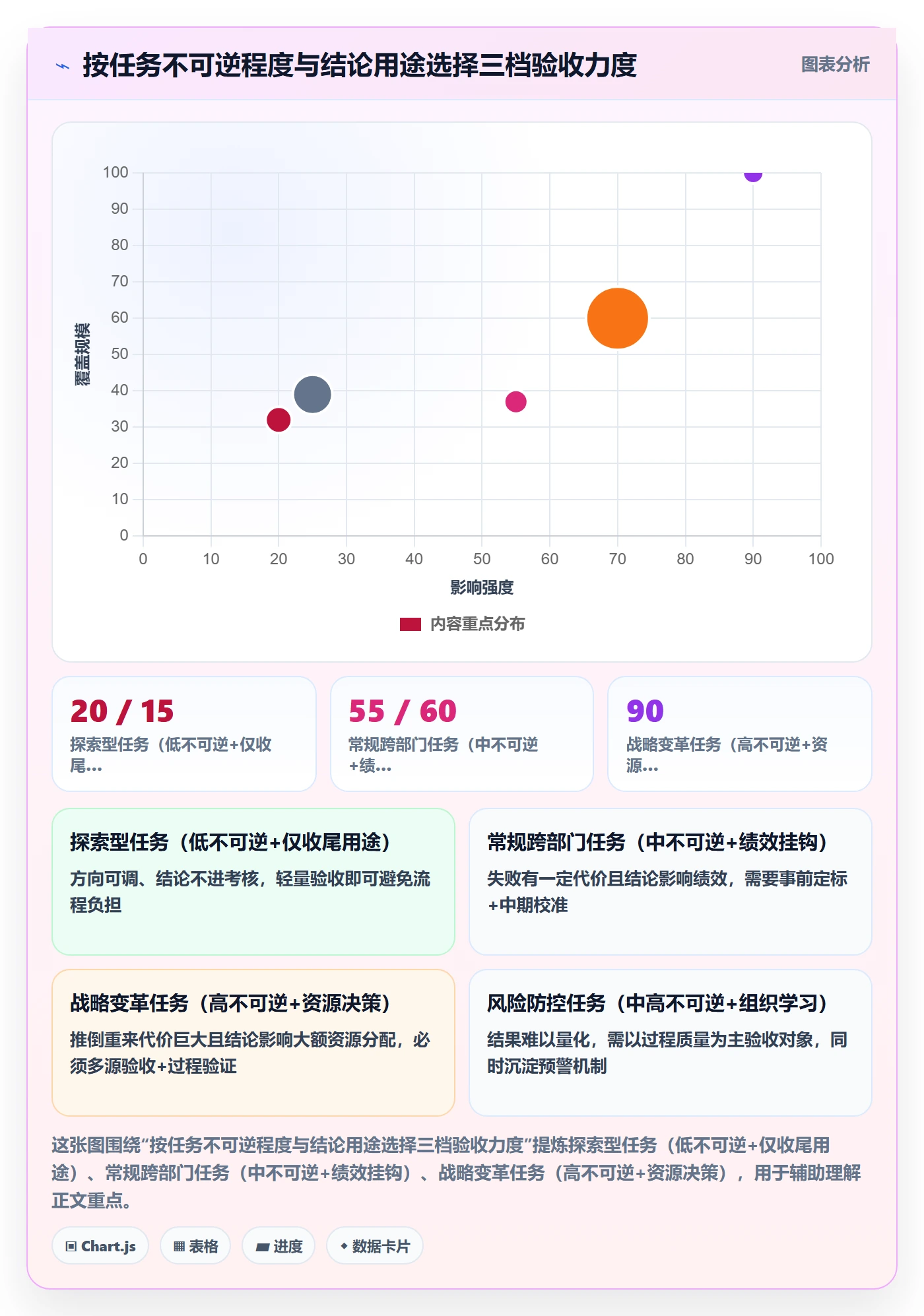 验收最佳实践:管理层任务验收实操方法,常见问题