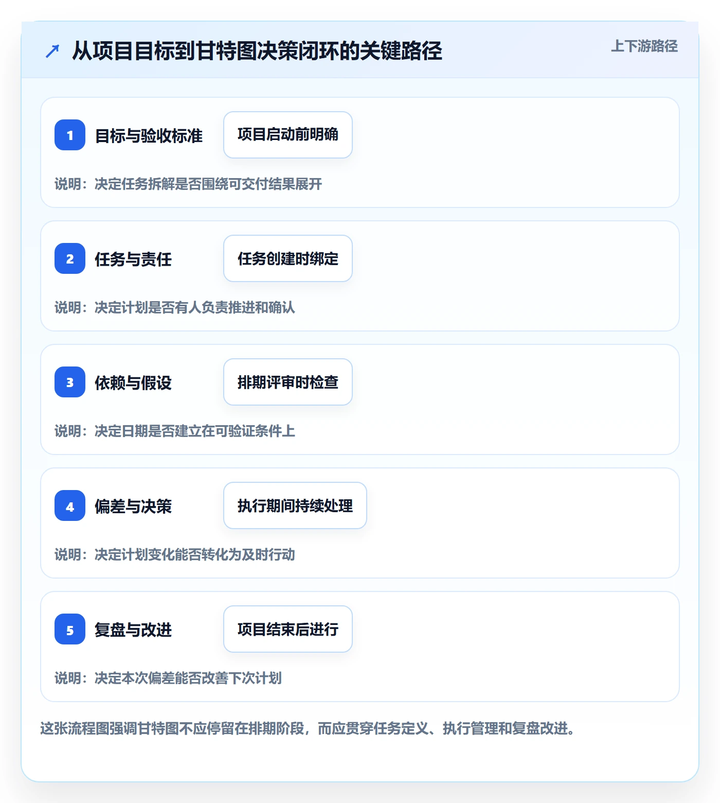 甘特图最佳实践：企业管理者甘特图流程优化，常见问题