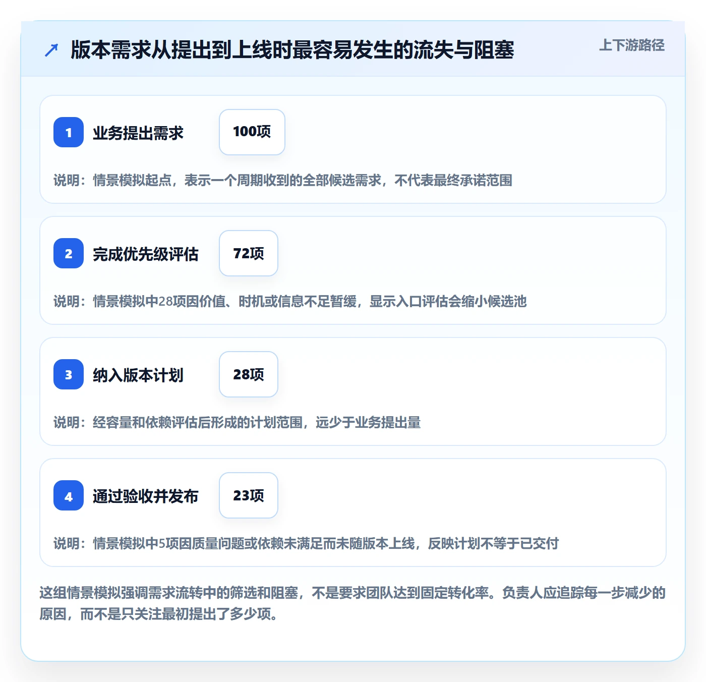 版本怎么做?项目负责人实操方法:版本管理从0到1