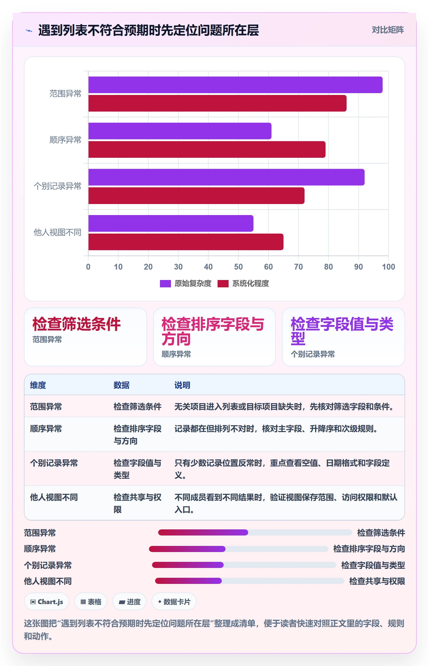 排序最佳实践:PMO列表视图实操方法,常见问题