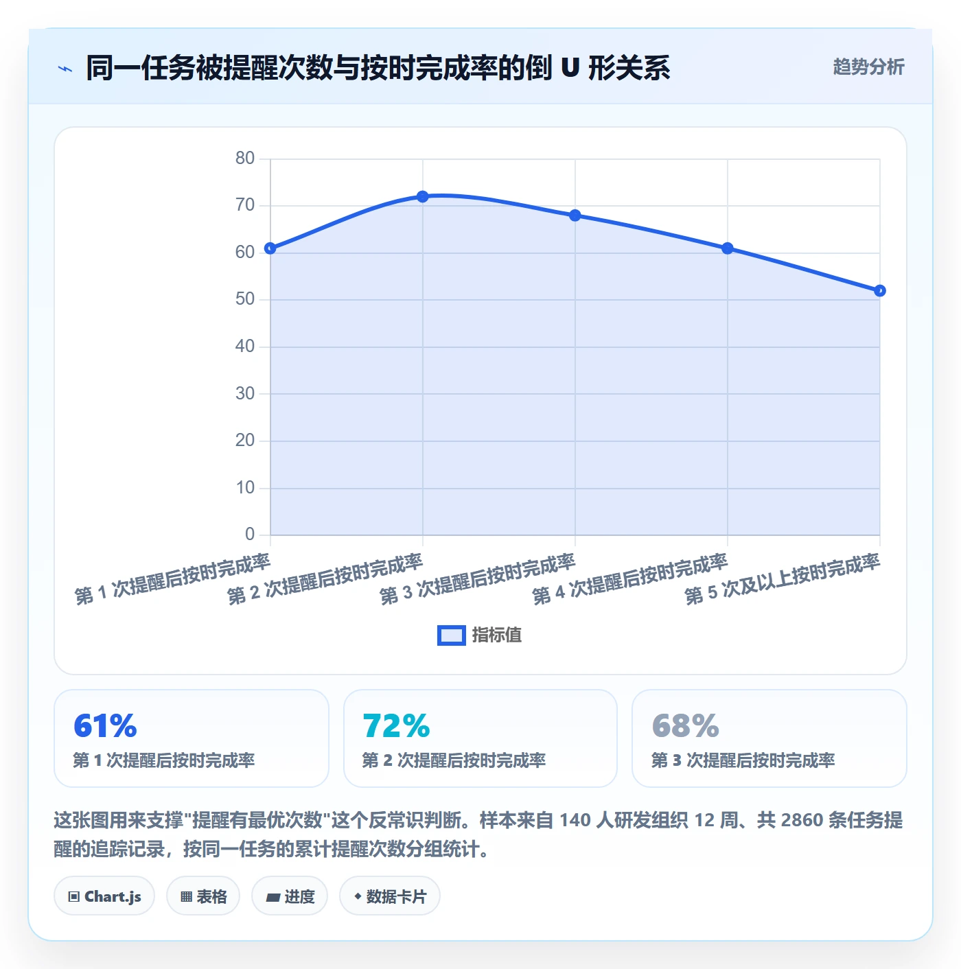 督办怎么做？项目成员数据分析：任务提醒从0到1